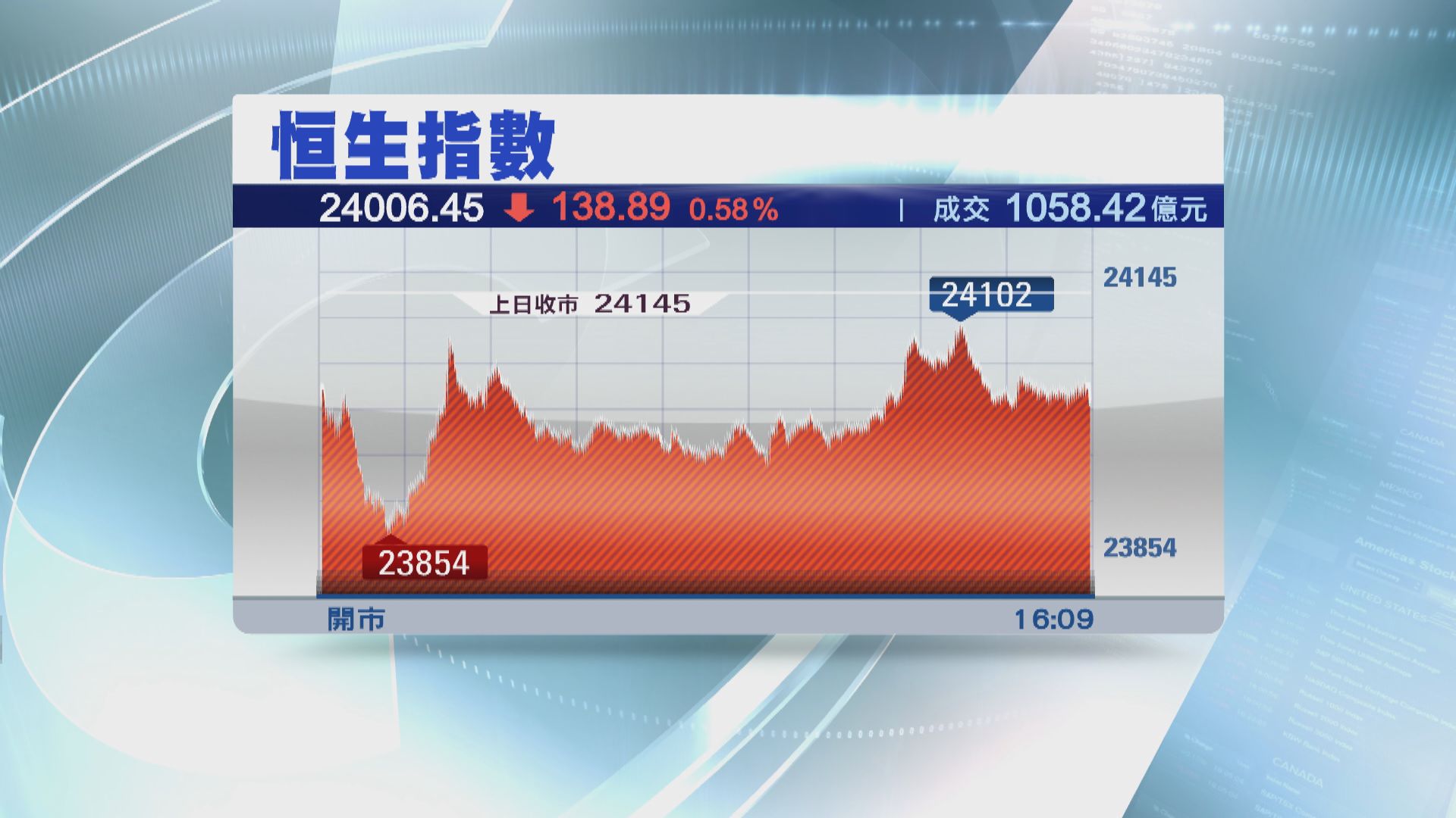 【港股收市】騰訊發力 恒指險守兩萬四收市