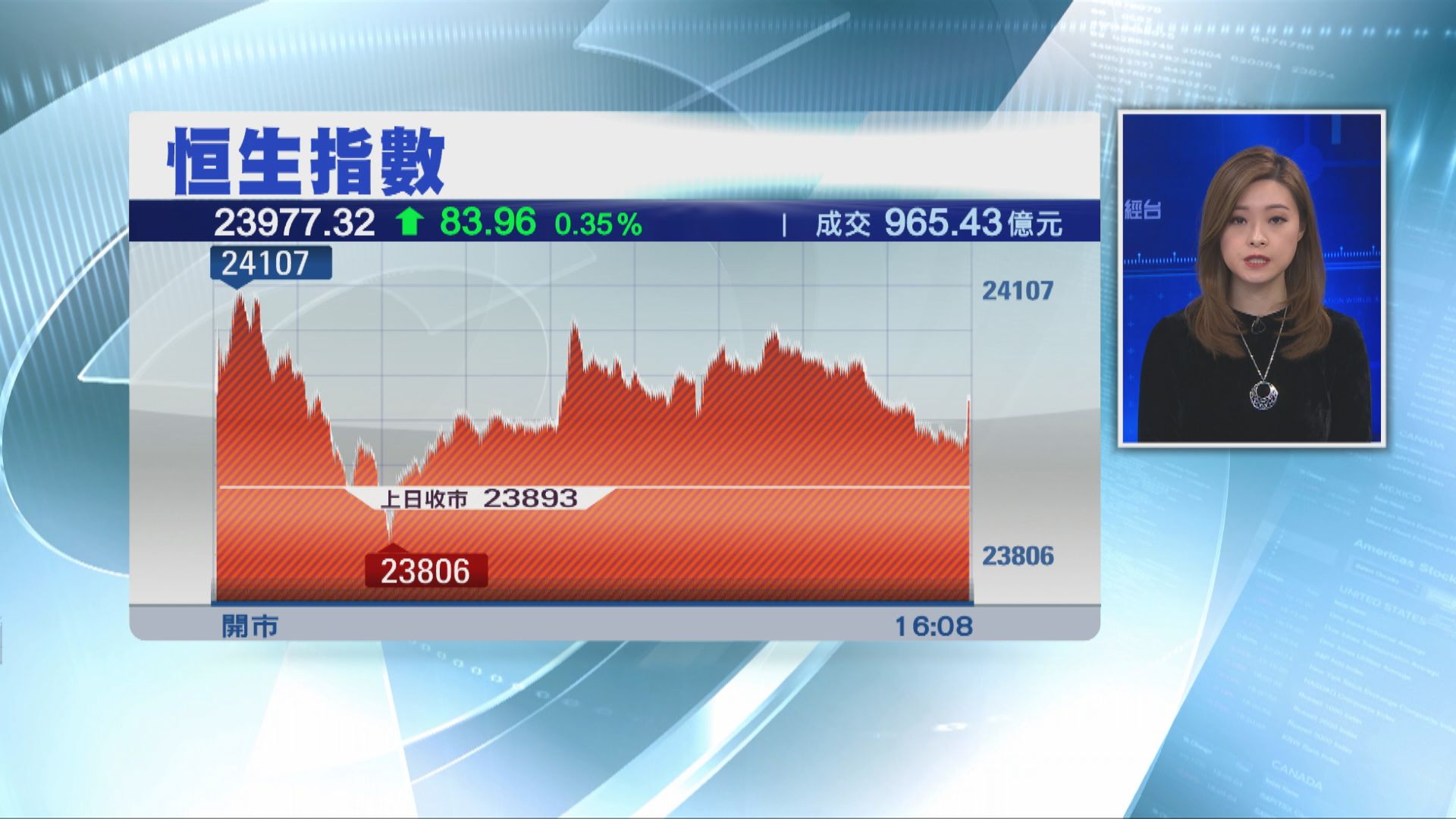 【港股收市】騰訊主導大市走向 恒指收升83點