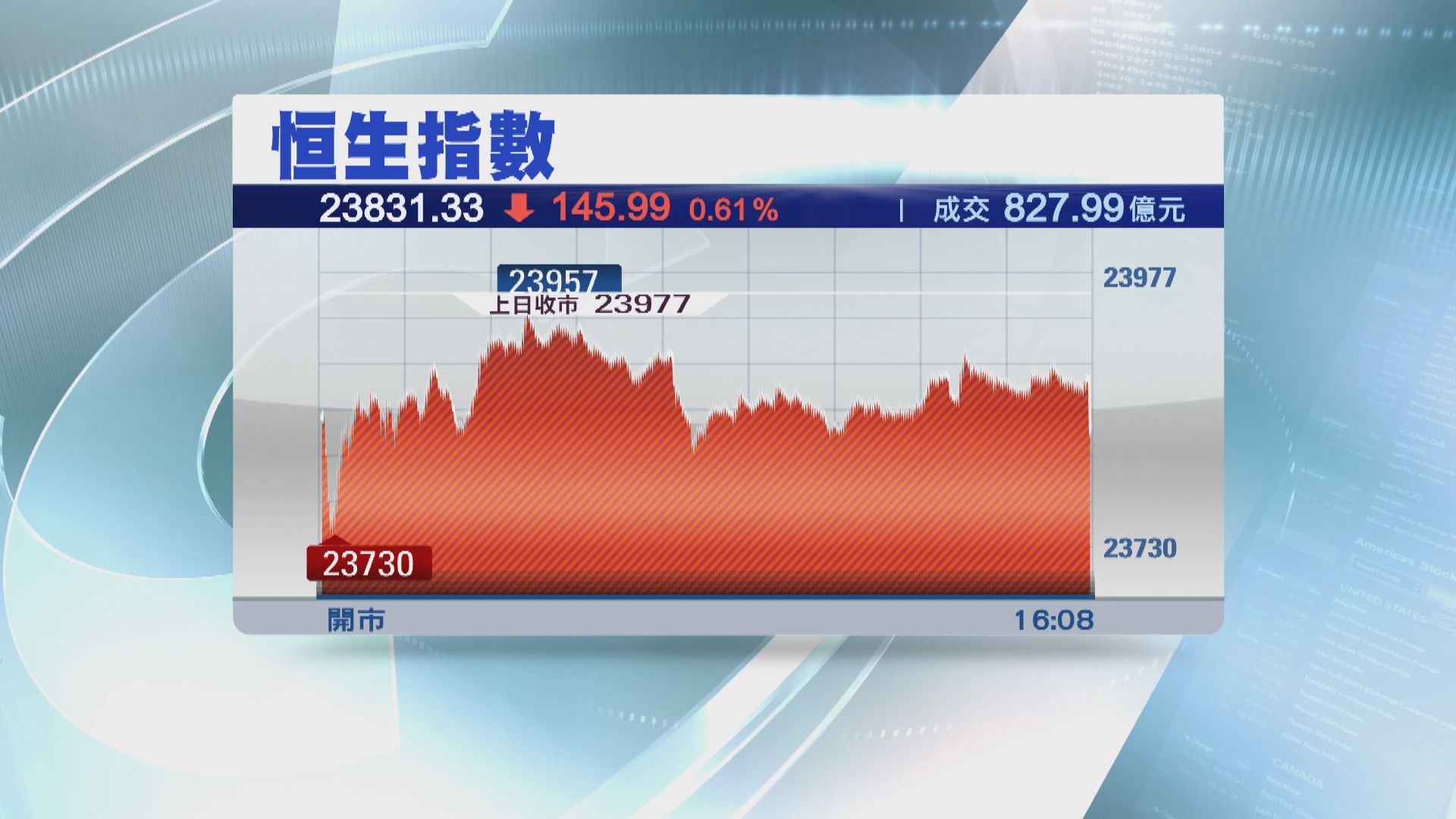 【港股收市】港股交投縮減 恒指收跌145點