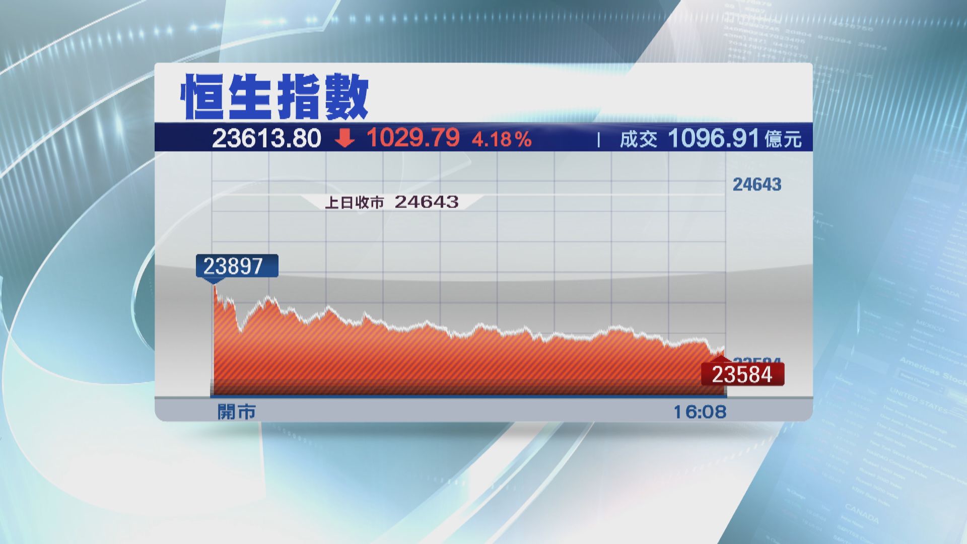 五窮月 恒指開局瀉1029點