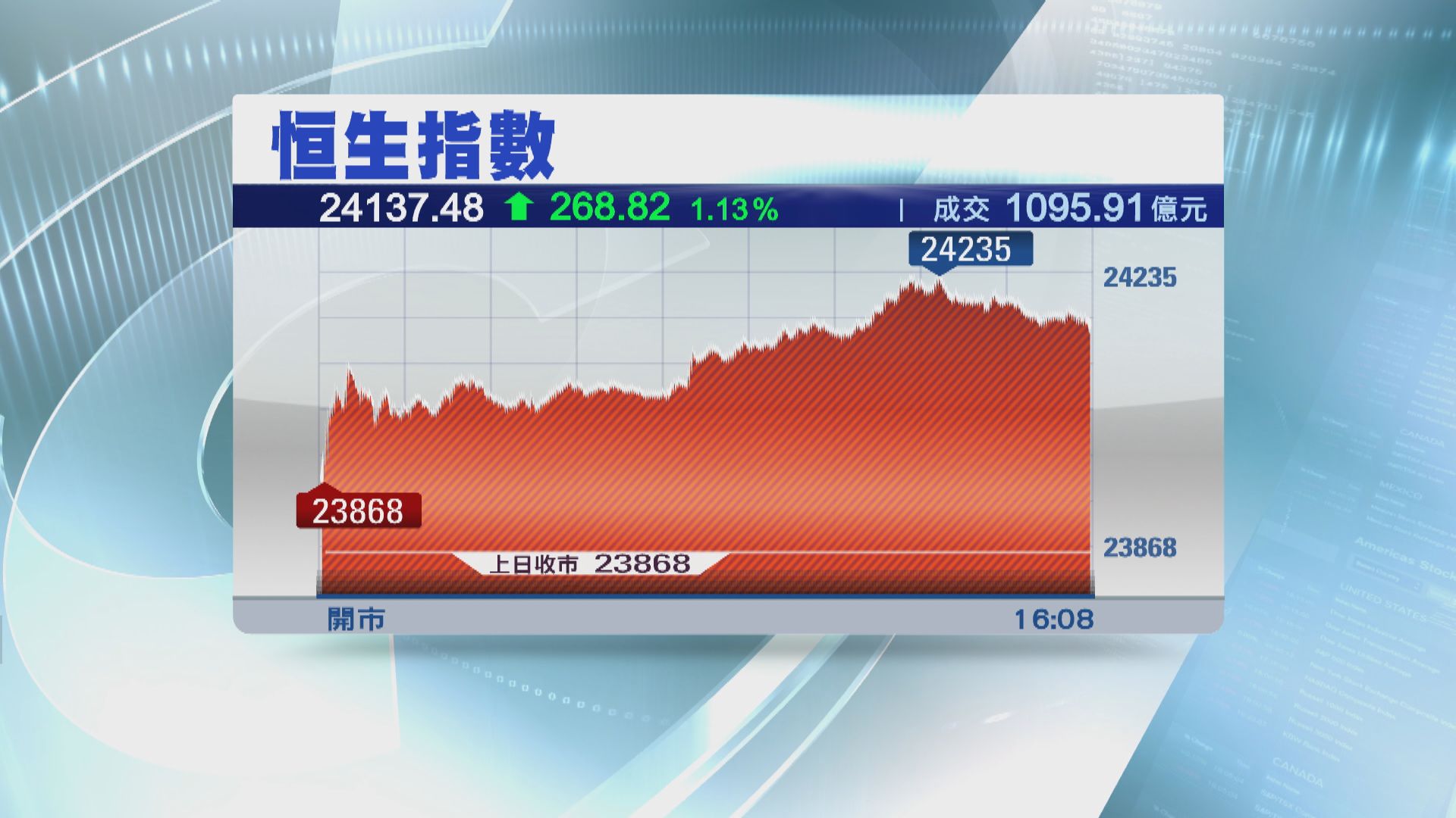 恒指收升268點 兩日累計彈逾500點