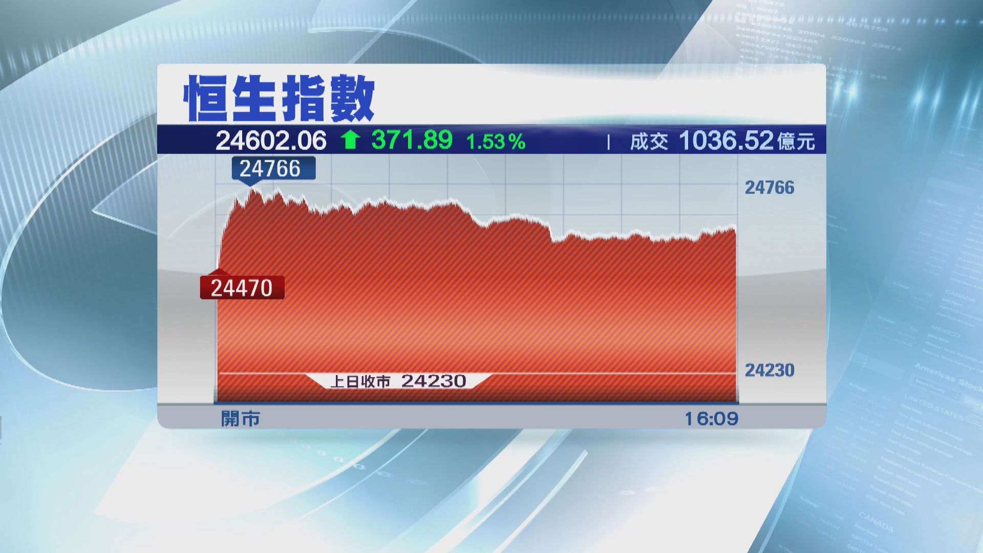 恒指高收371點 騰訊見兩年高