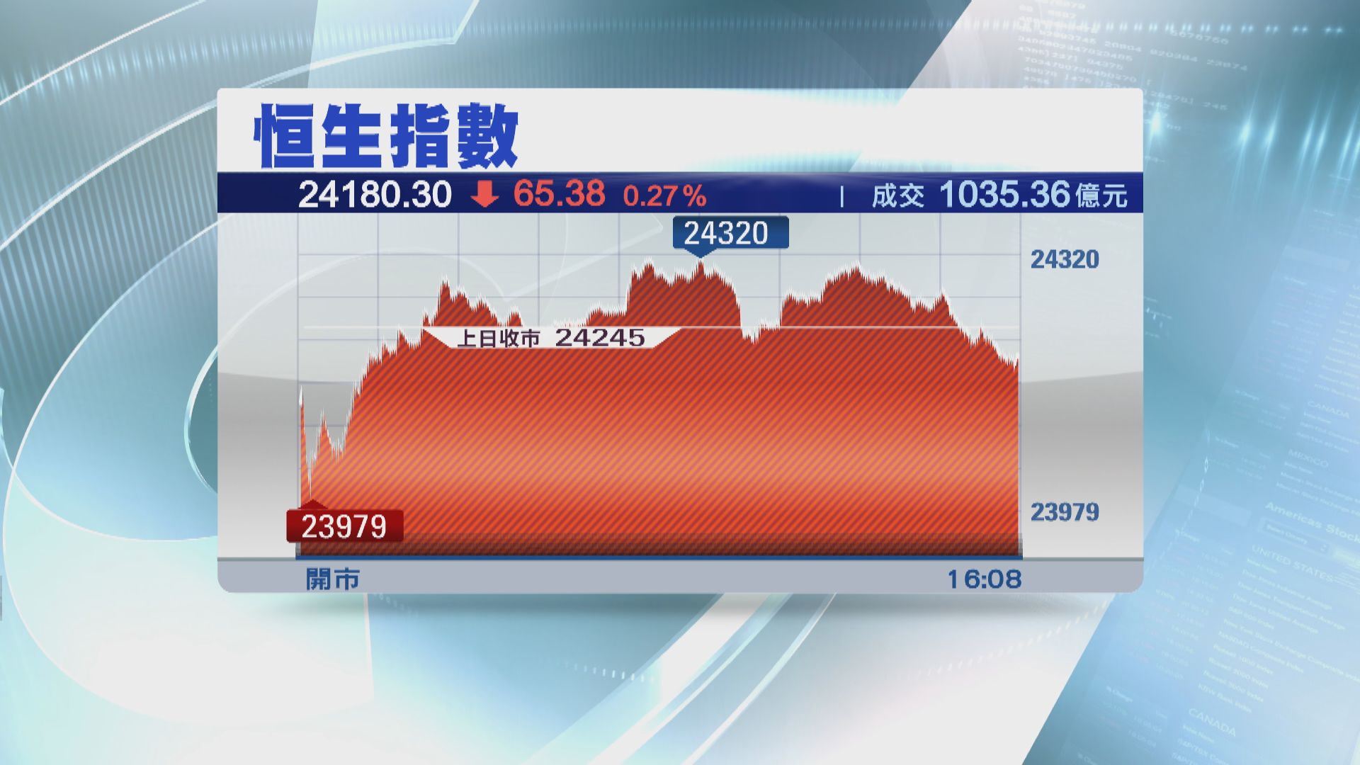 恒指反覆偏軟 騰訊季績前曾見兩年高位