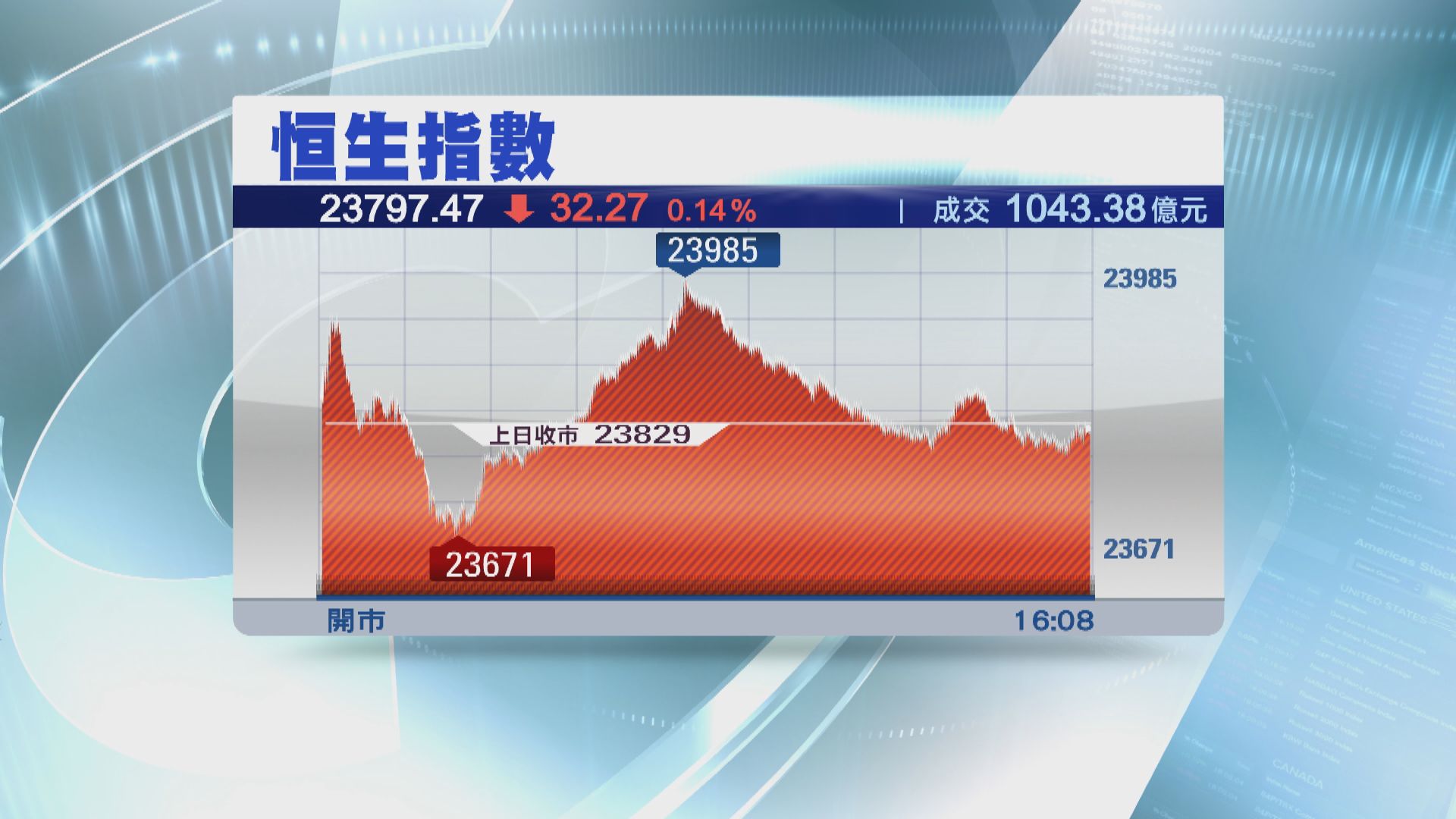 【港股收市】恒指冇方向 收跌32點