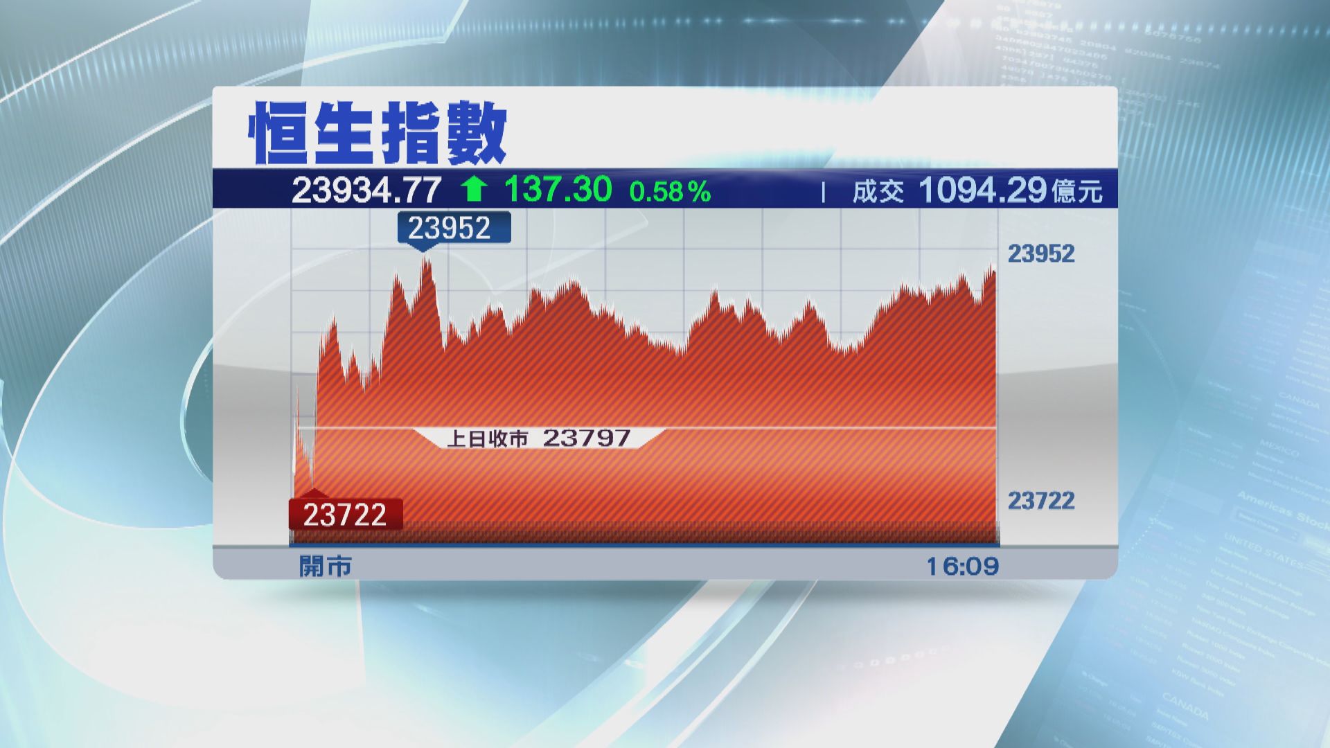【結束四連跌】港股先跌後升