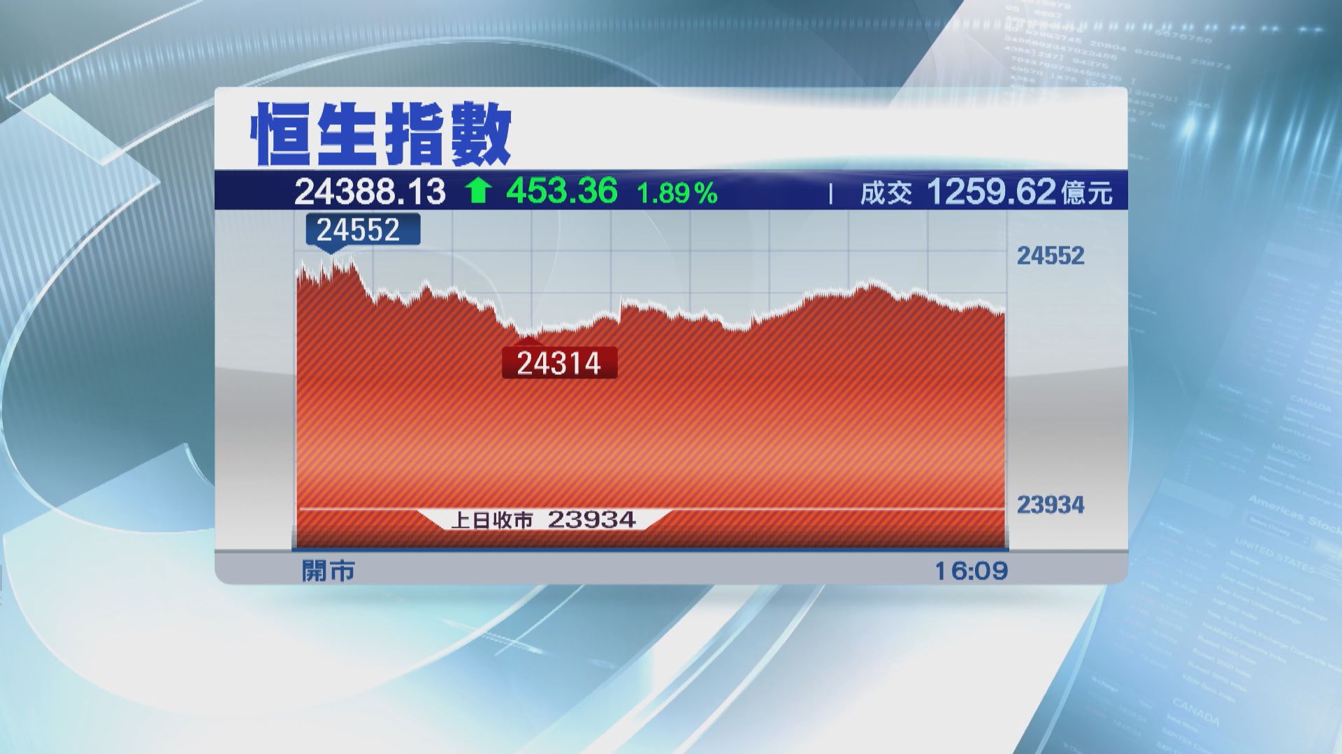 【兩連升】港股收市升453點