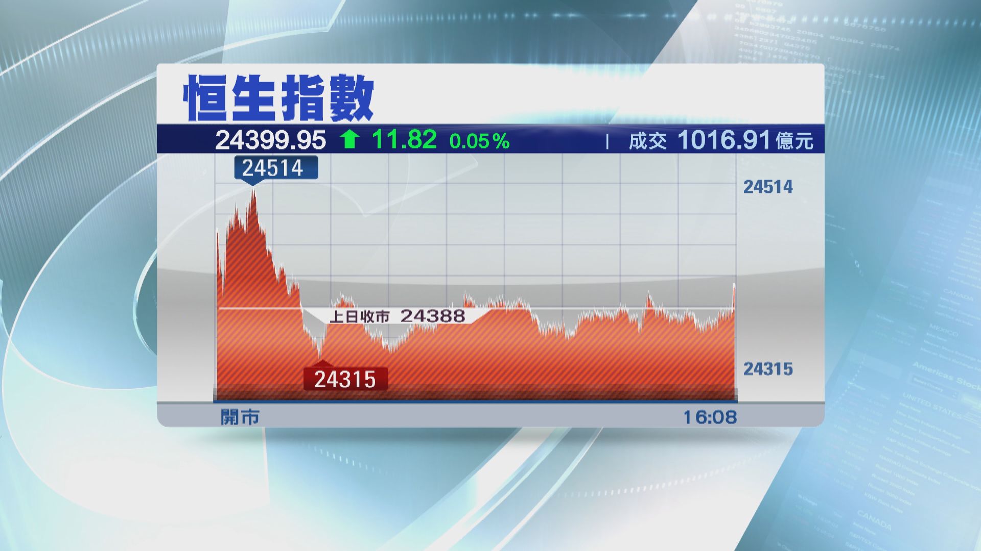 港股反覆靠穩 恒指三連升