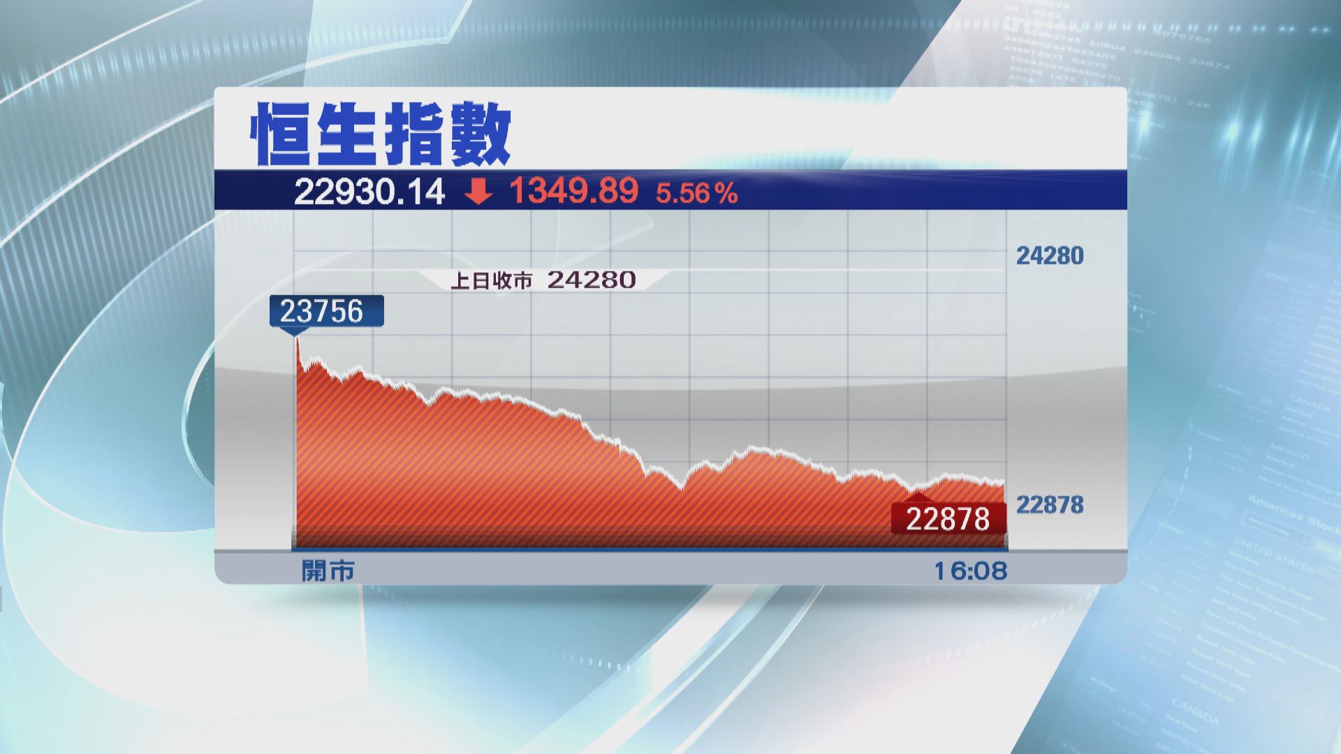 【穿兩萬三】恒指瀉逾1300點 