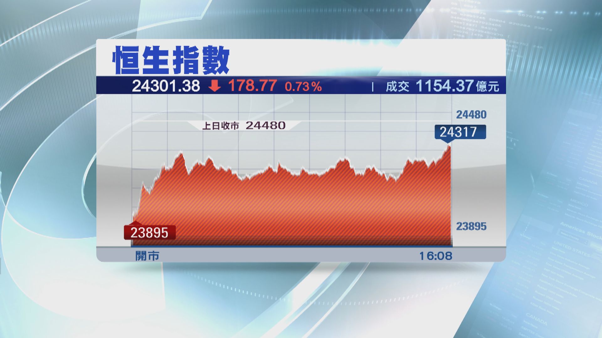 港股收市恒指失守24000點後回穩 收跌178點