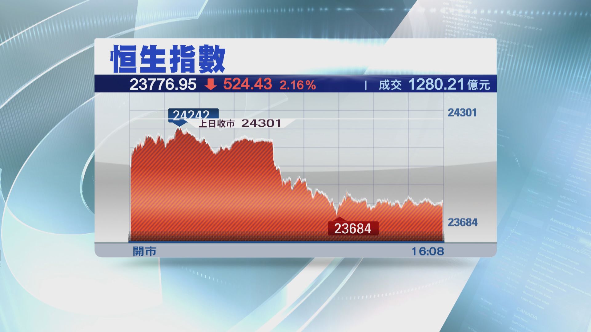 美股道期大跌 拖累港股午後跌幅擴大