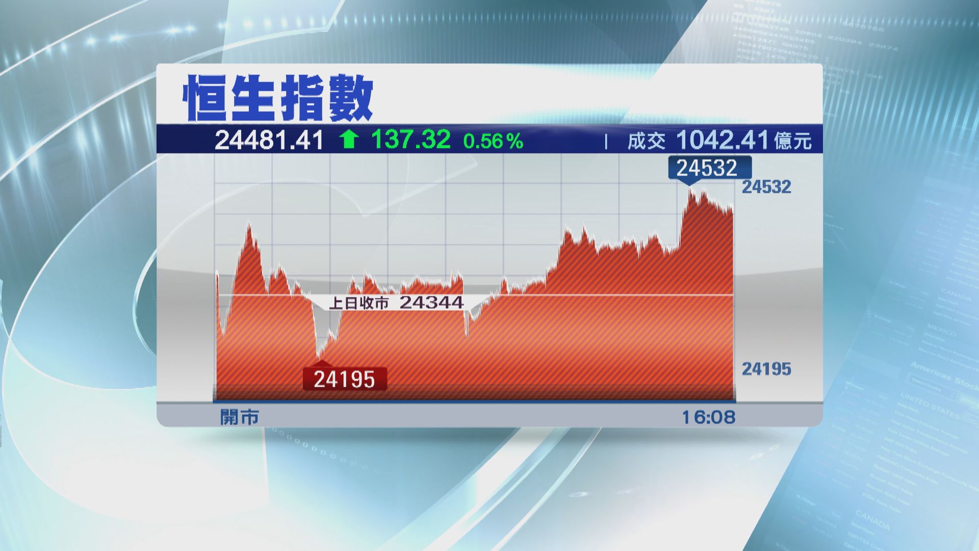 港股反覆向上 曾升穿24500點水平