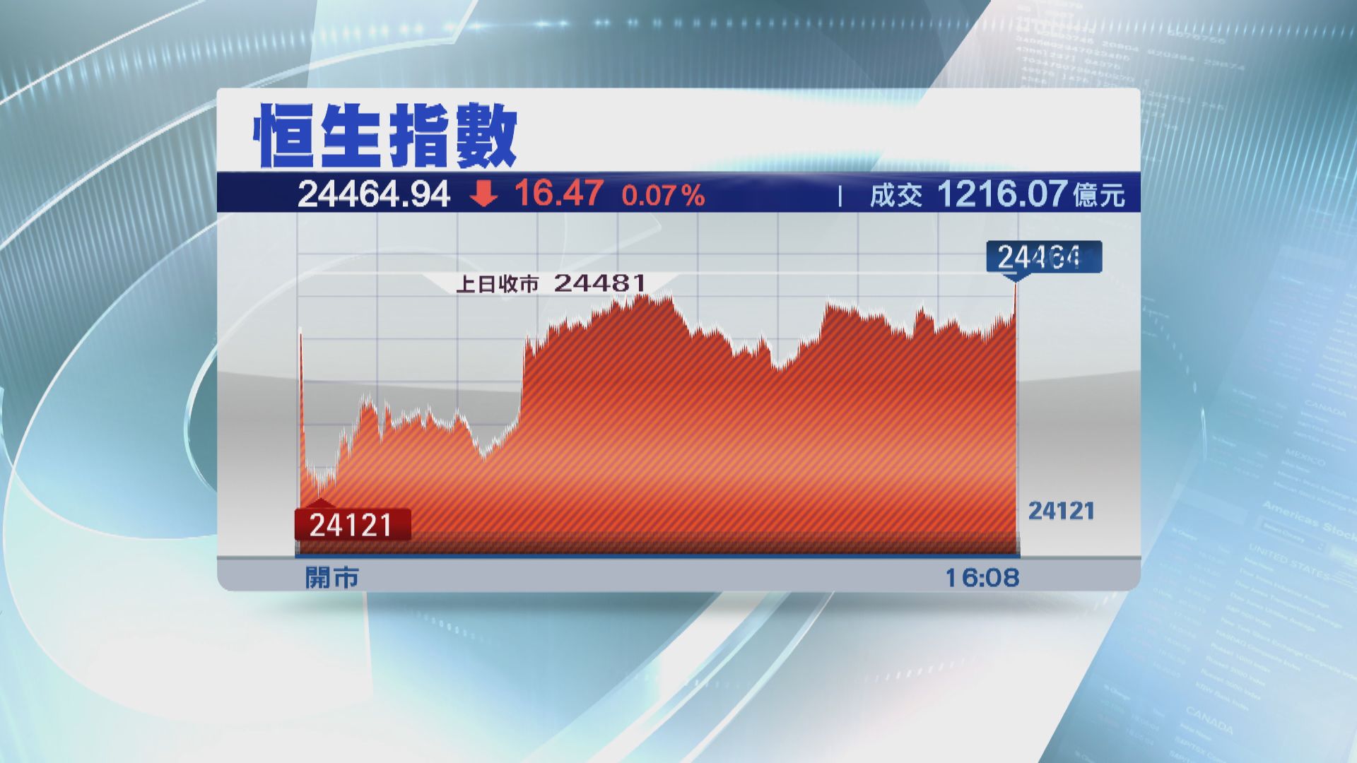 恒指跌16點 騰訊破位全日高位收