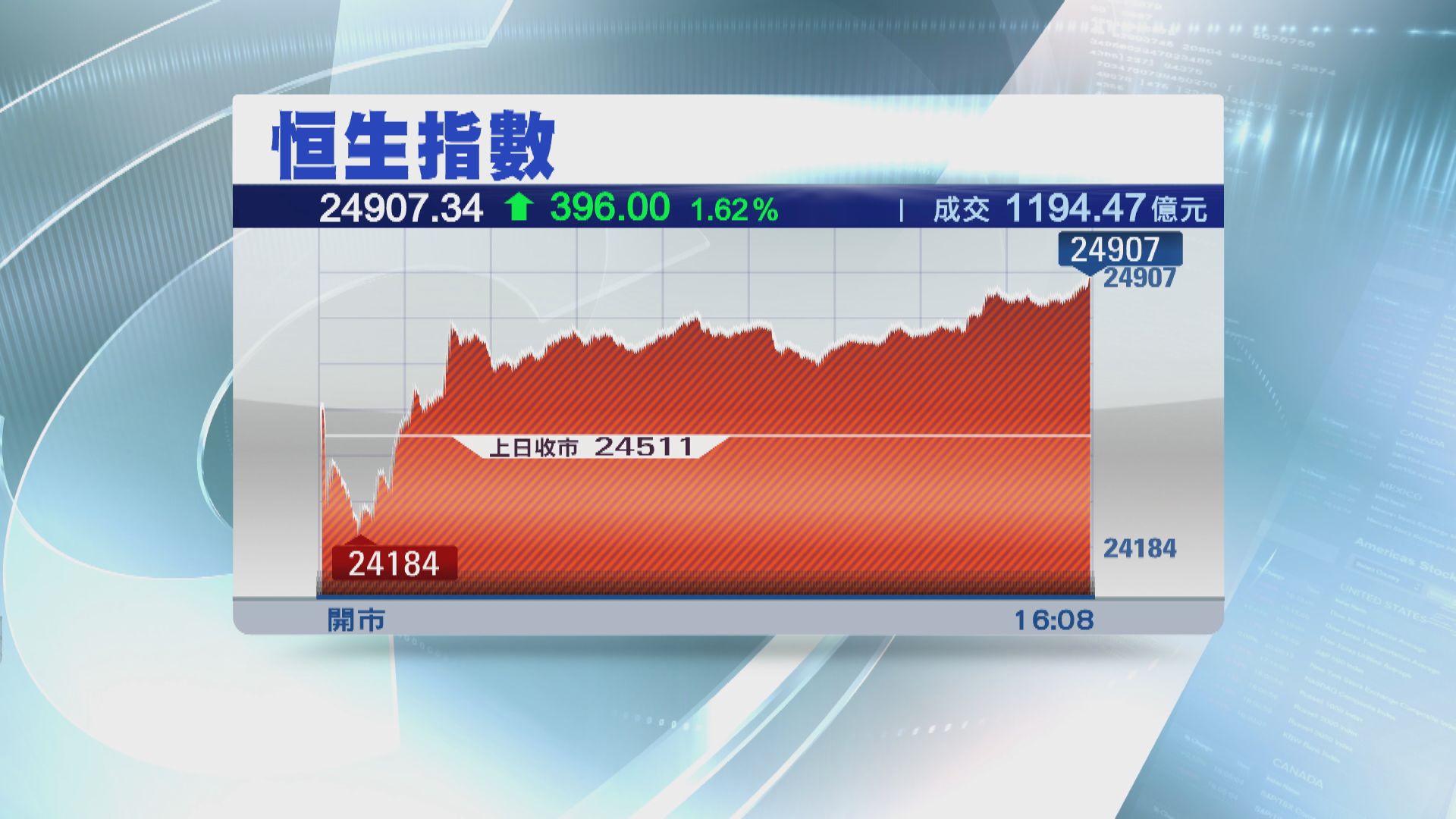 納瓦羅言論令市場混亂 港股先跌後回升