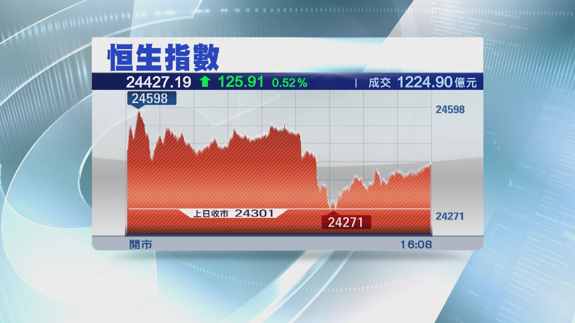 恒指上半年跌逾3700點 累跌一成三