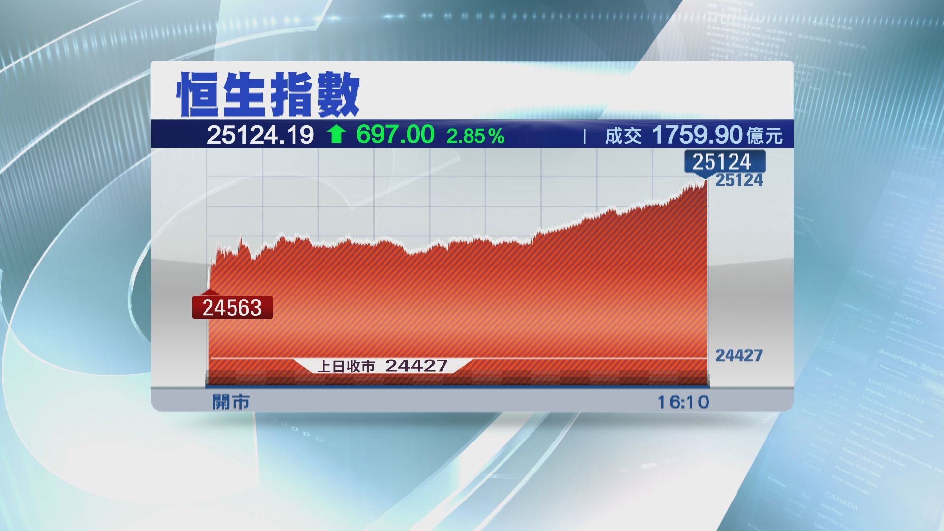 恒指全日高位收市 升近700點