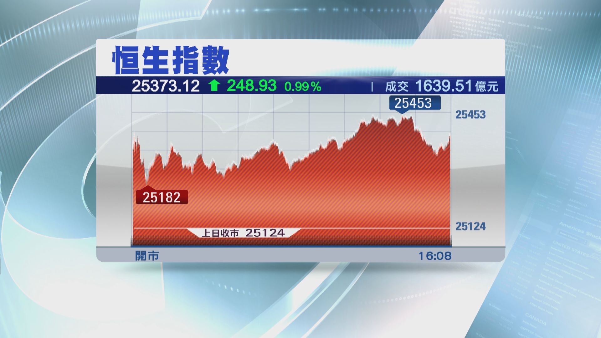 恒指見約四個月高位 三日累升逾1000點