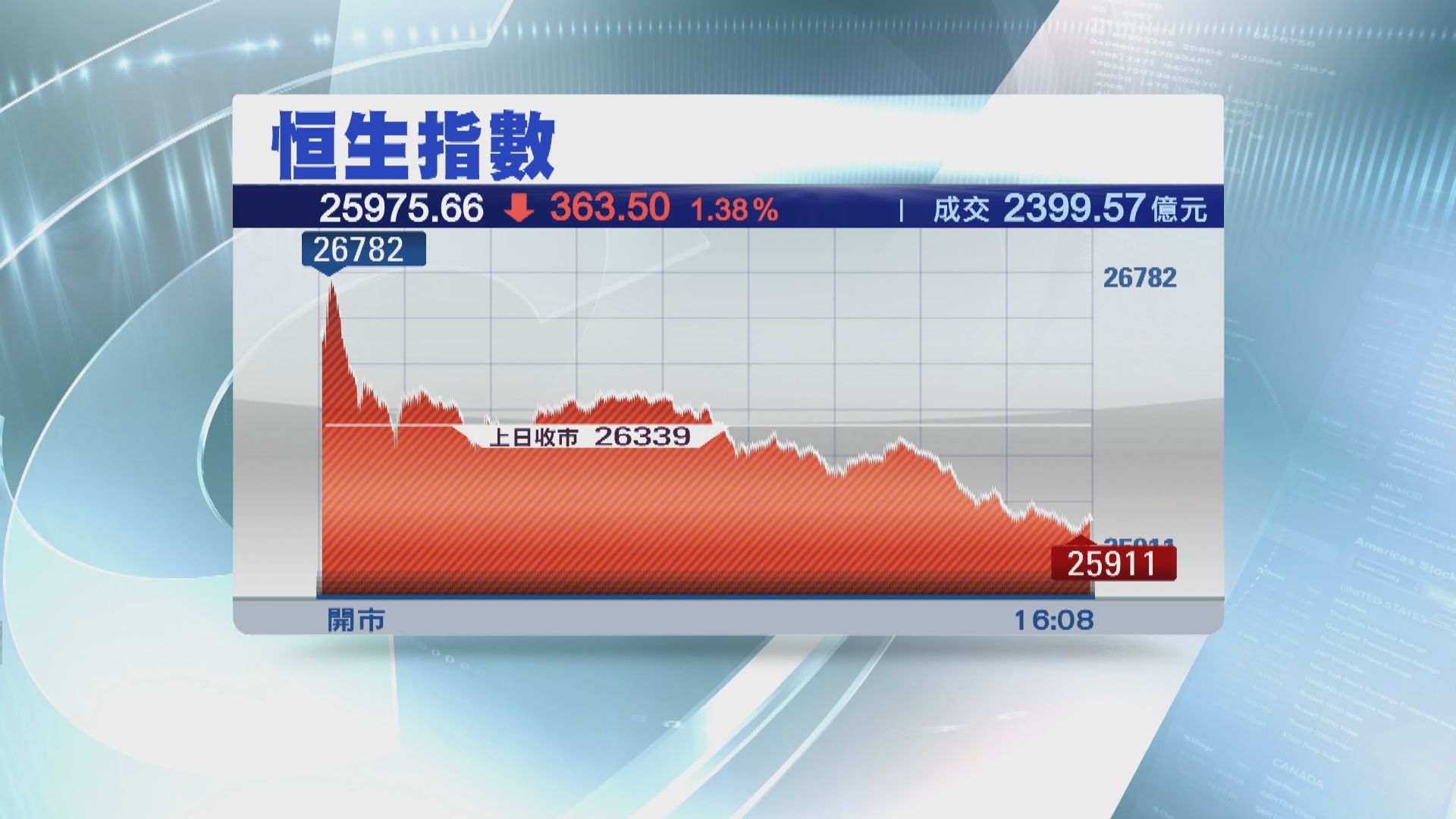 恒指升轉跌 收跌363點失守兩萬六