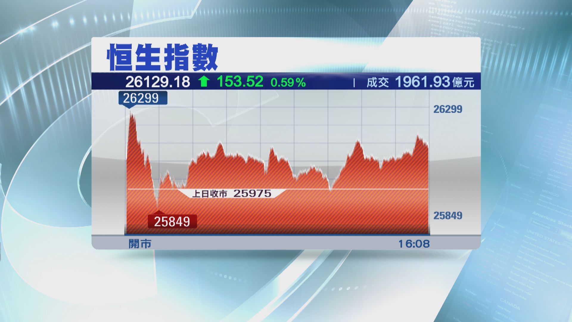 恒指反覆高收153點　新經濟股發力上