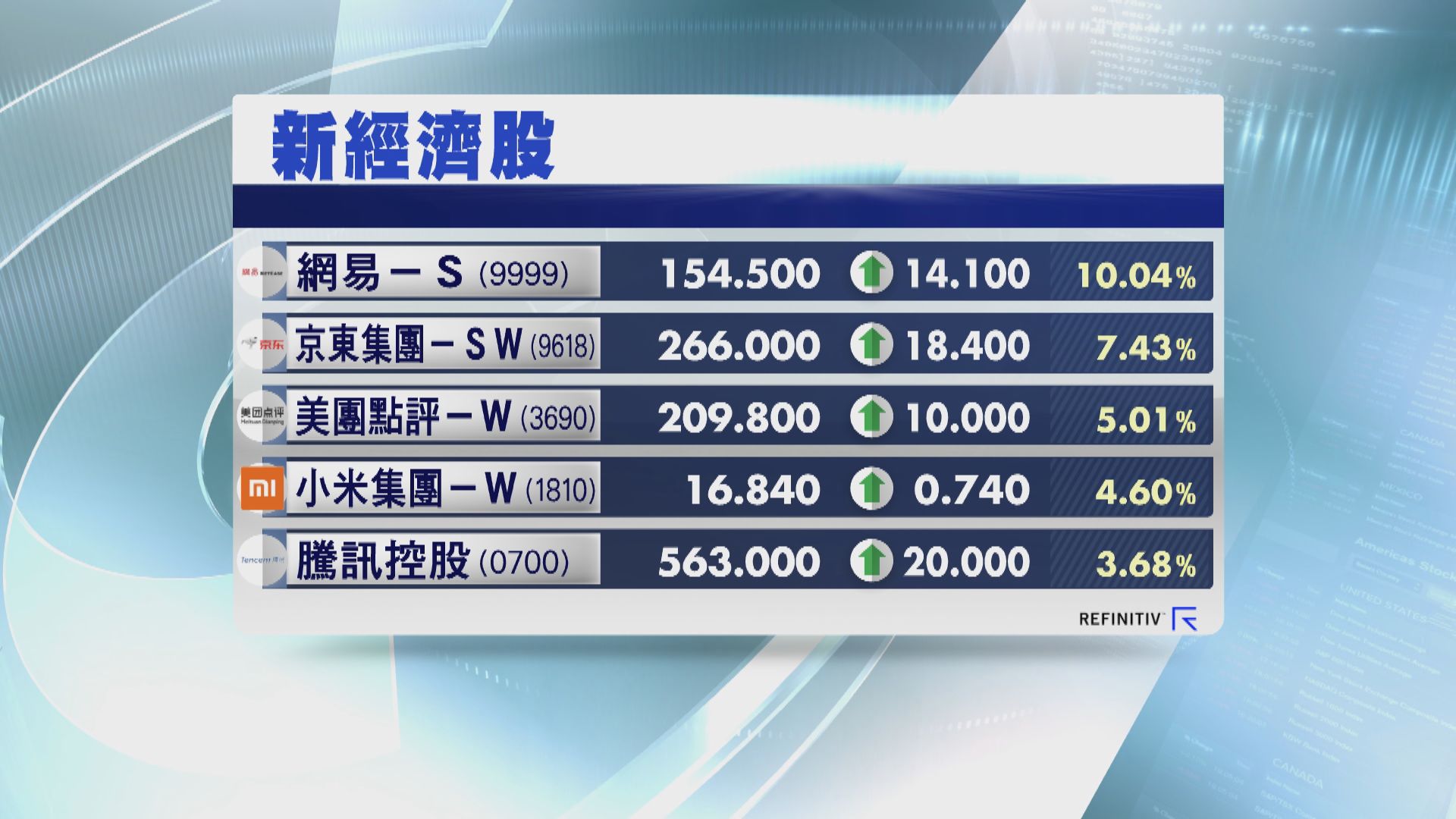恒指高收80點 新經濟及中概股急漲