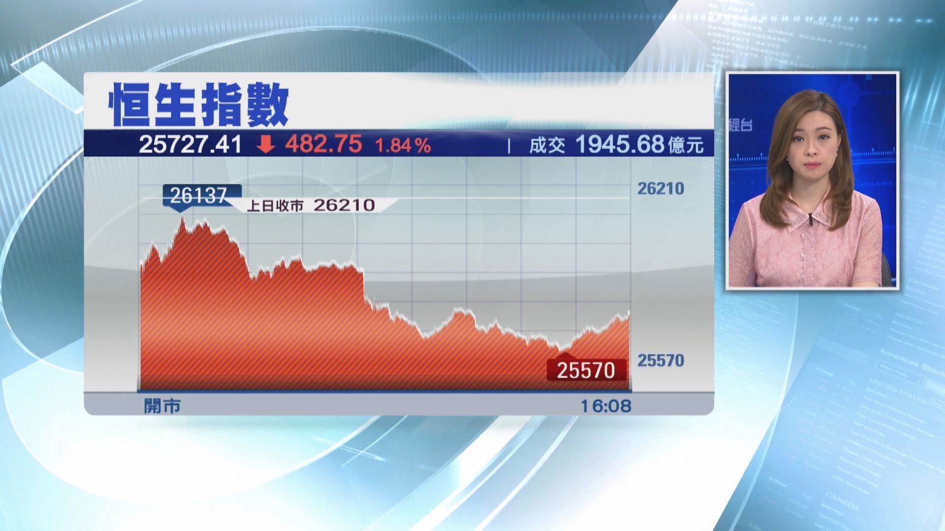 恒指結束兩連升 跌近500點收市