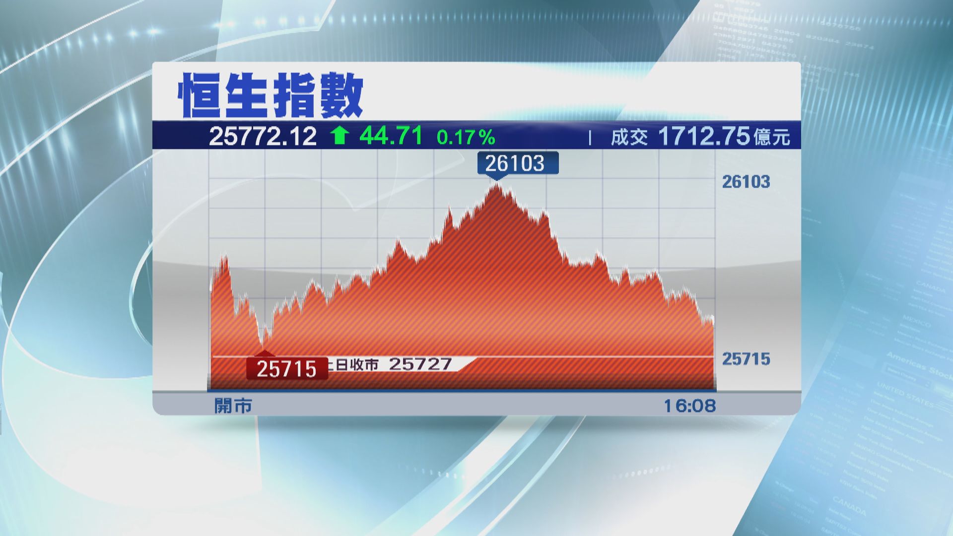 恒指收升44點 兩萬六及牛熊線現阻力
