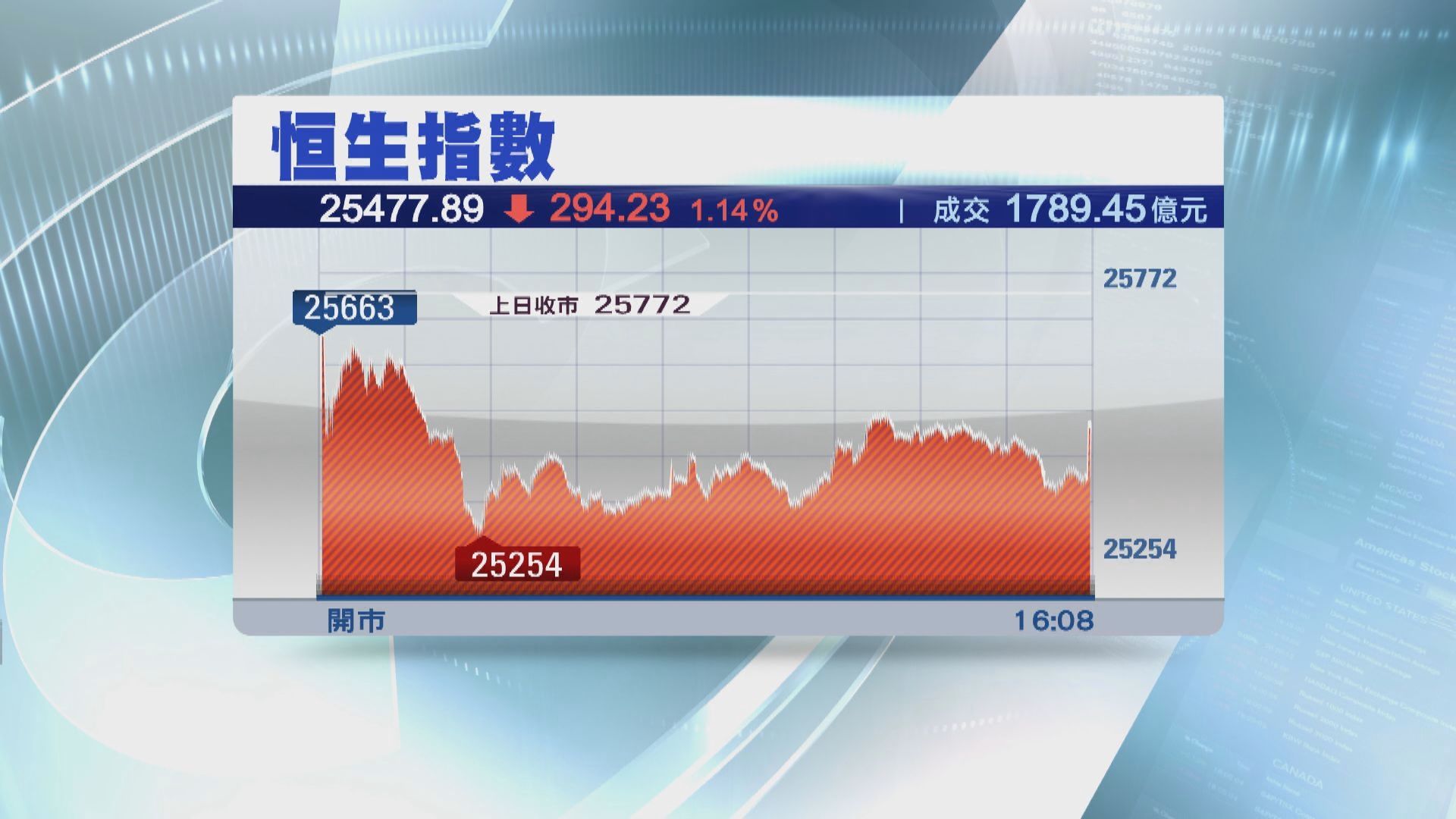 恒指失守10天線 新經濟及中概股捱沽