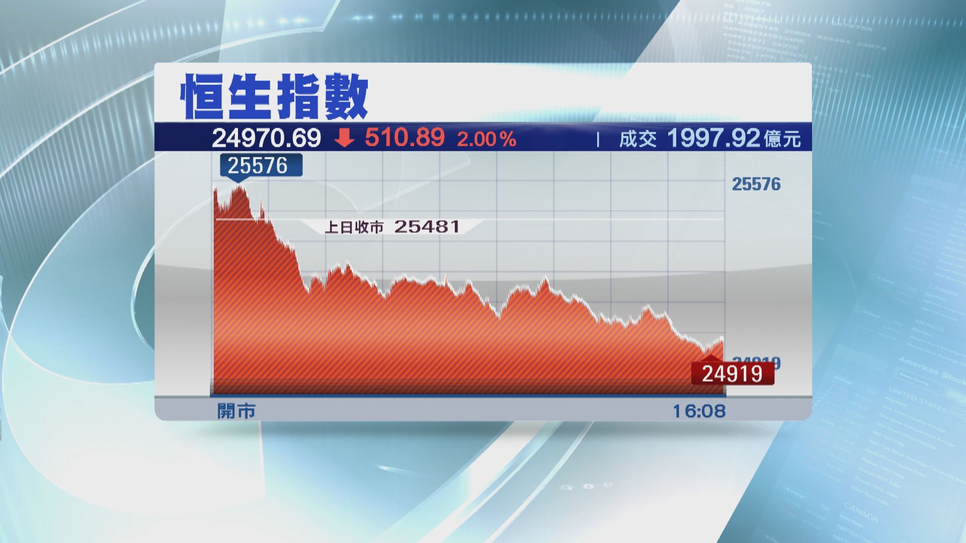 恒指收跌逾500點 失守兩萬五關