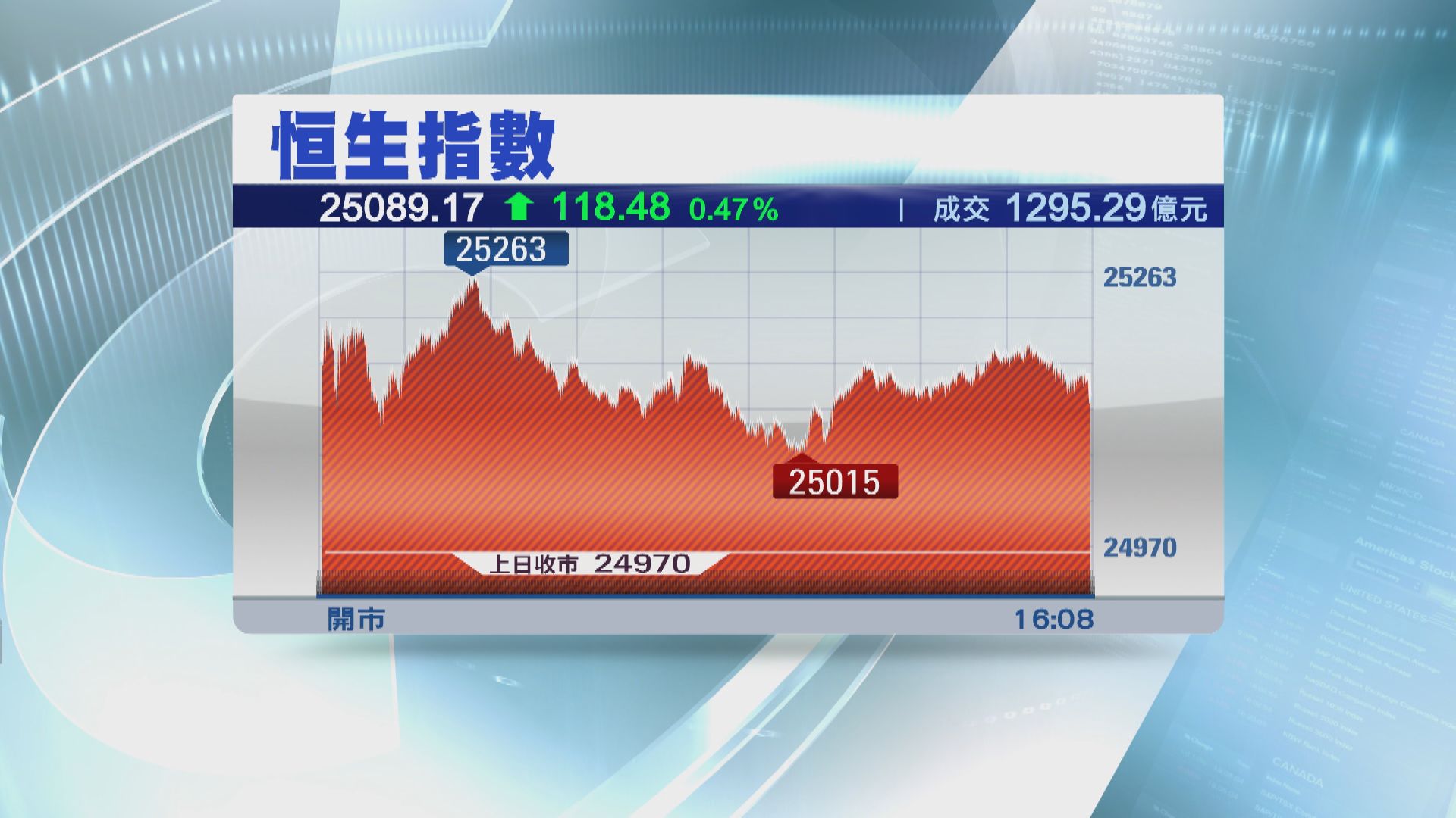恒指收升118點重上兩萬五 惟一周跌638點