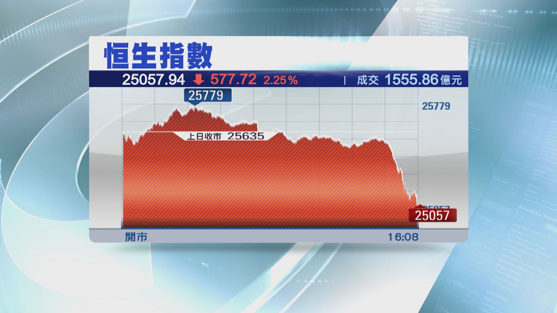 憂中美關係惡化 恒指尾市插水