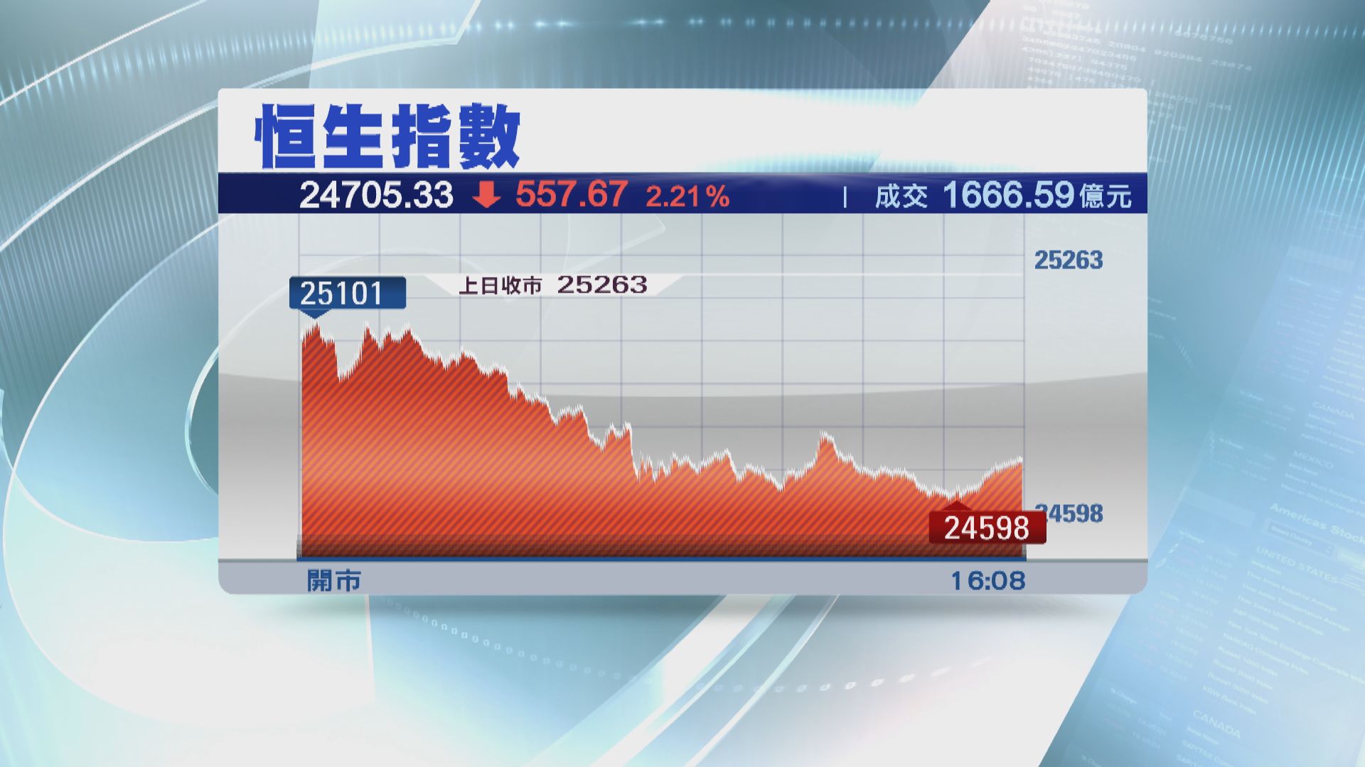 中美關係再度緊張 恒指收市跌逾500點