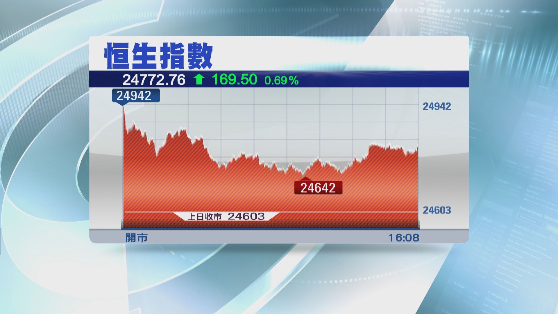 騰訊帶動港股反彈 重上50天線