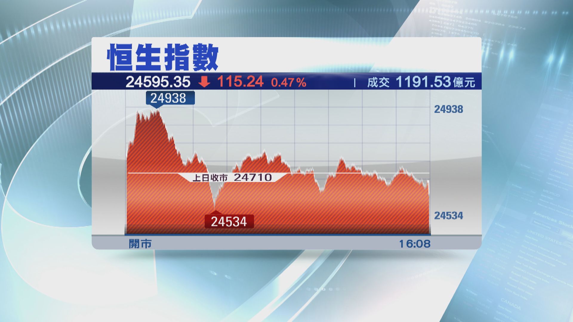 港股失守50天線 總結7月升168點