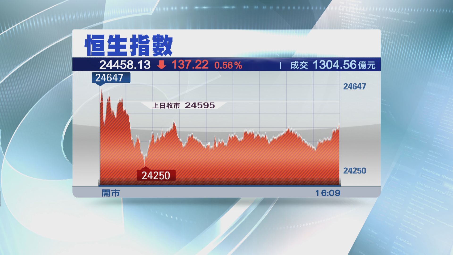 八月開局 恒指跌137點