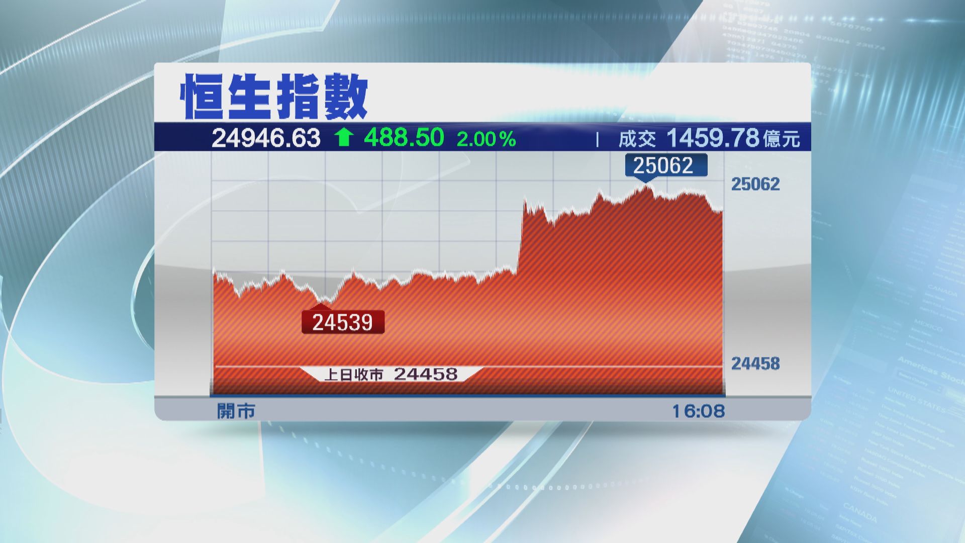 恒指午後曾急升逾600點 收升488點