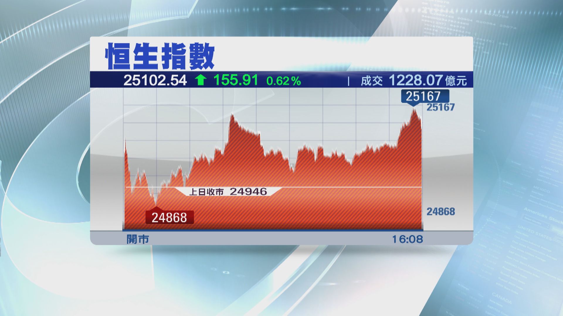 恒生指數連升兩日 重上兩萬五