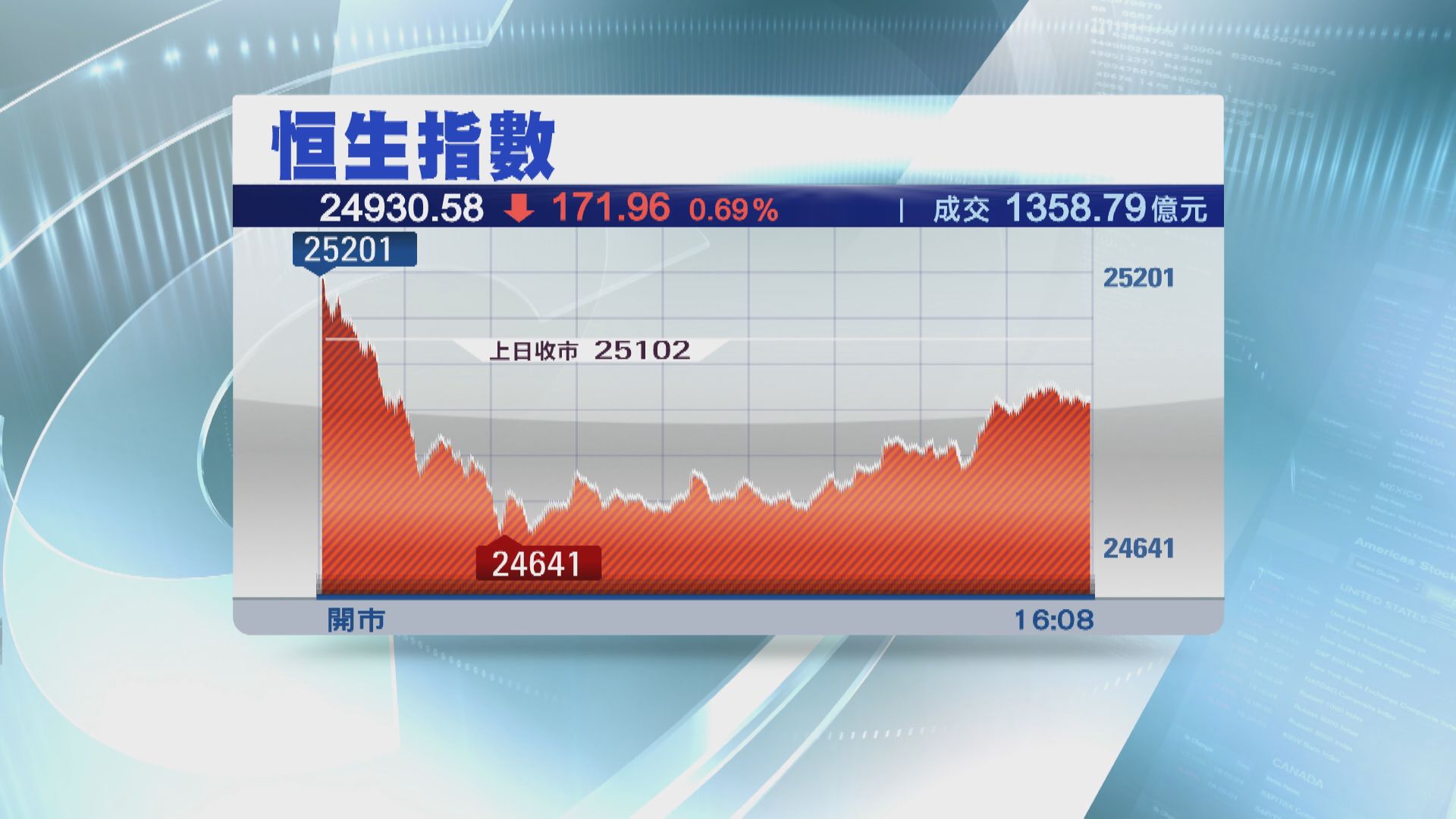 恒指先升後回 扭轉對上兩日升勢