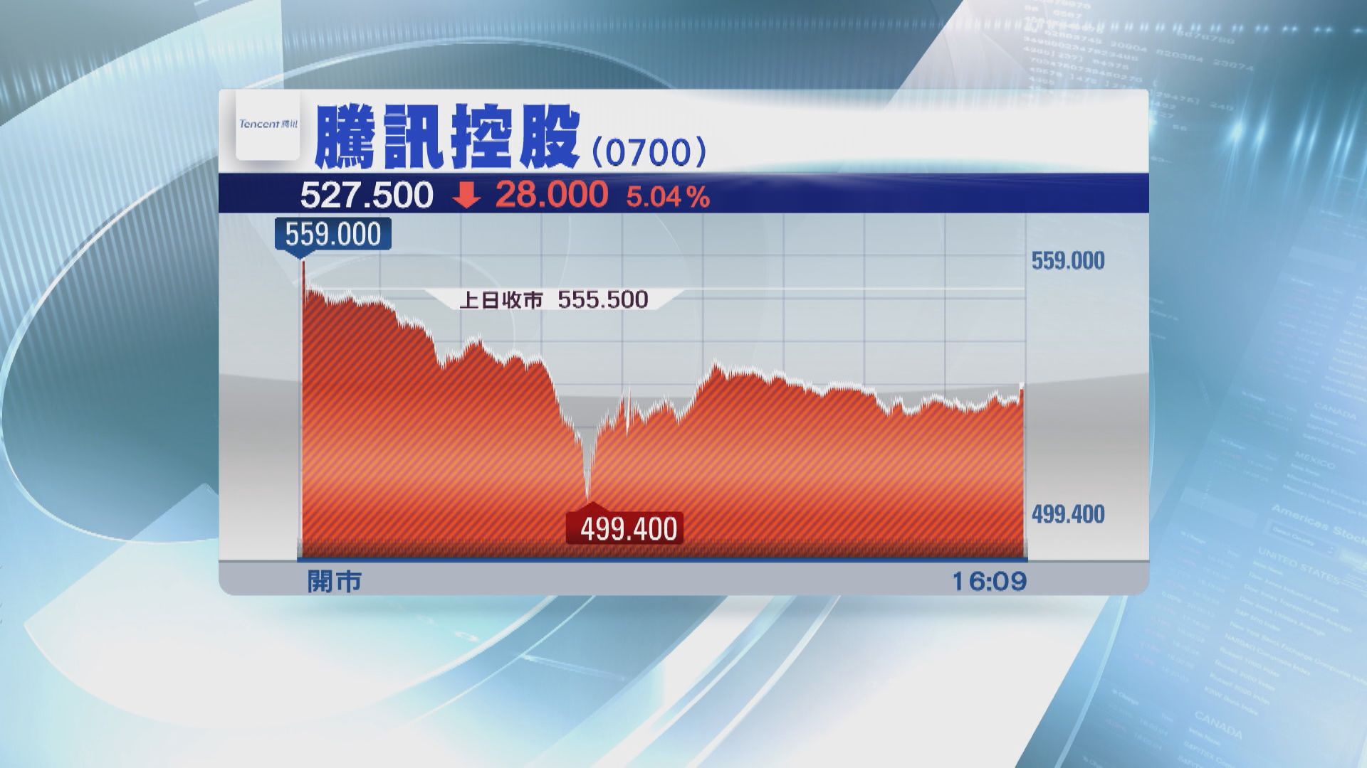 憂中美關係轉差 恒指曾跌逾七百點