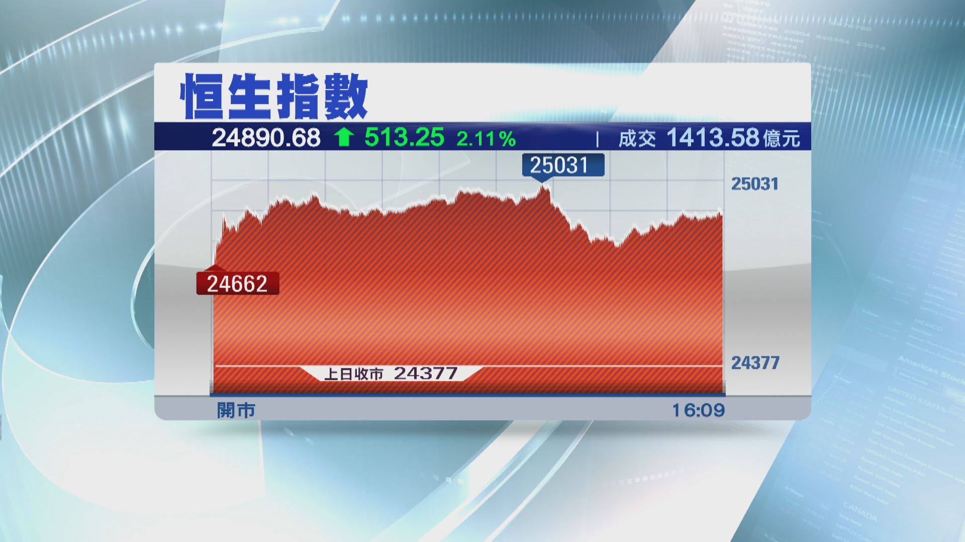 恒指曾反彈逾600點 收市升513點