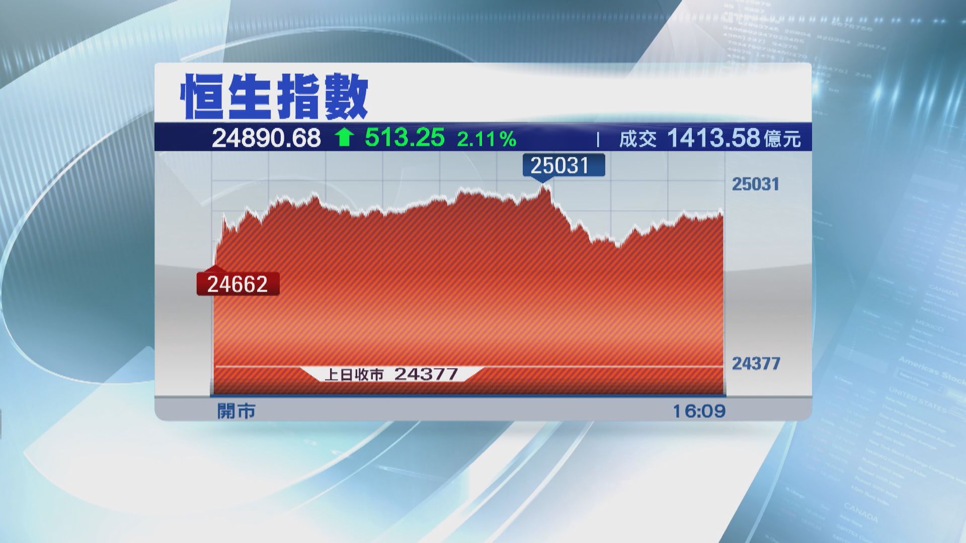 恒指反彈逾500點 惟兩萬五關現阻力