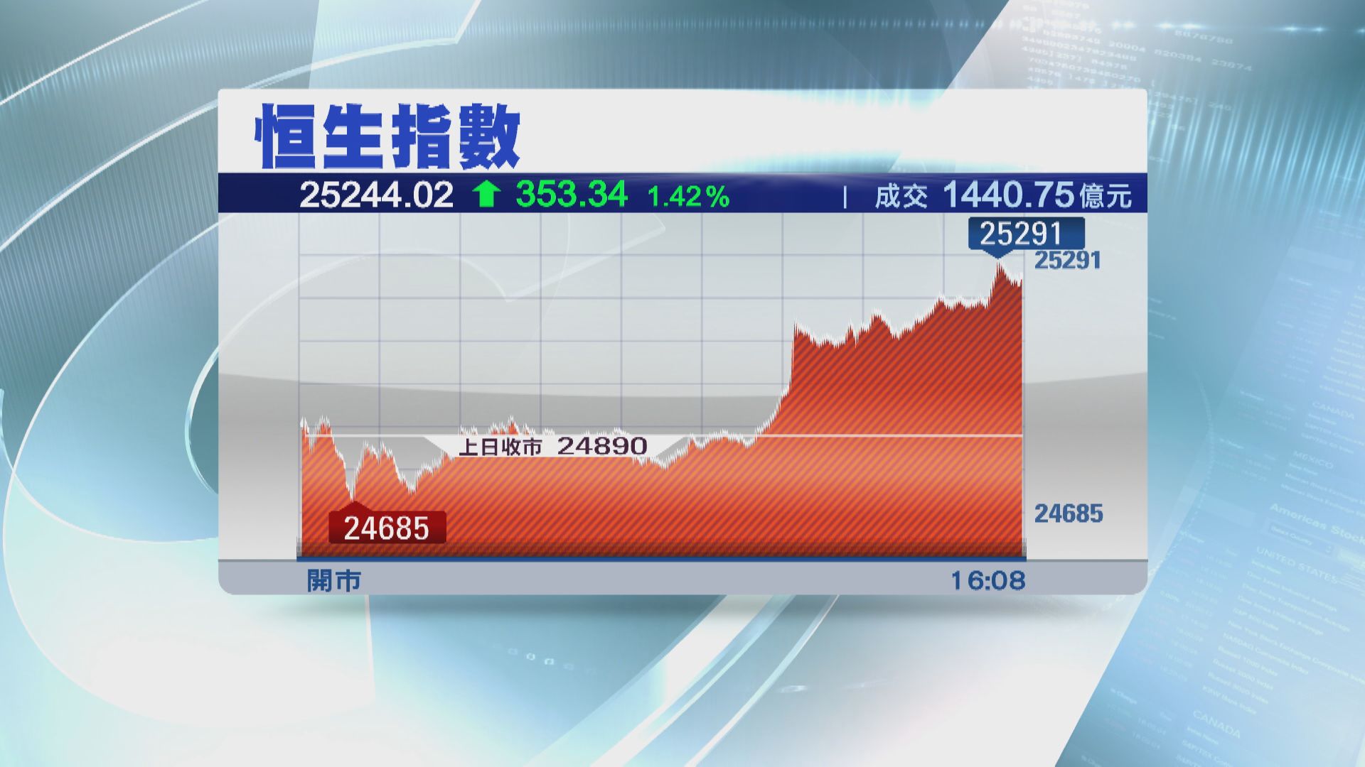 恒指先跌後升353點 傳媒股現回套