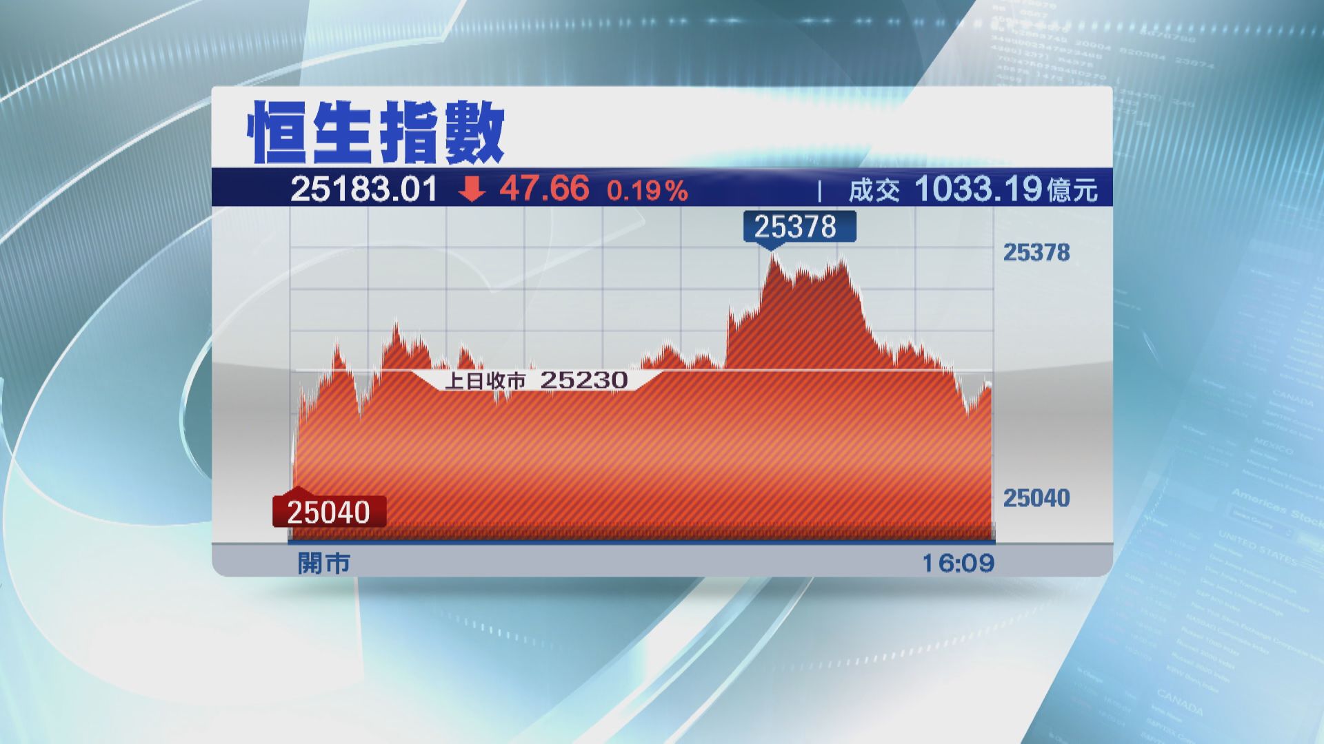 恒指反覆向下 一周升651點