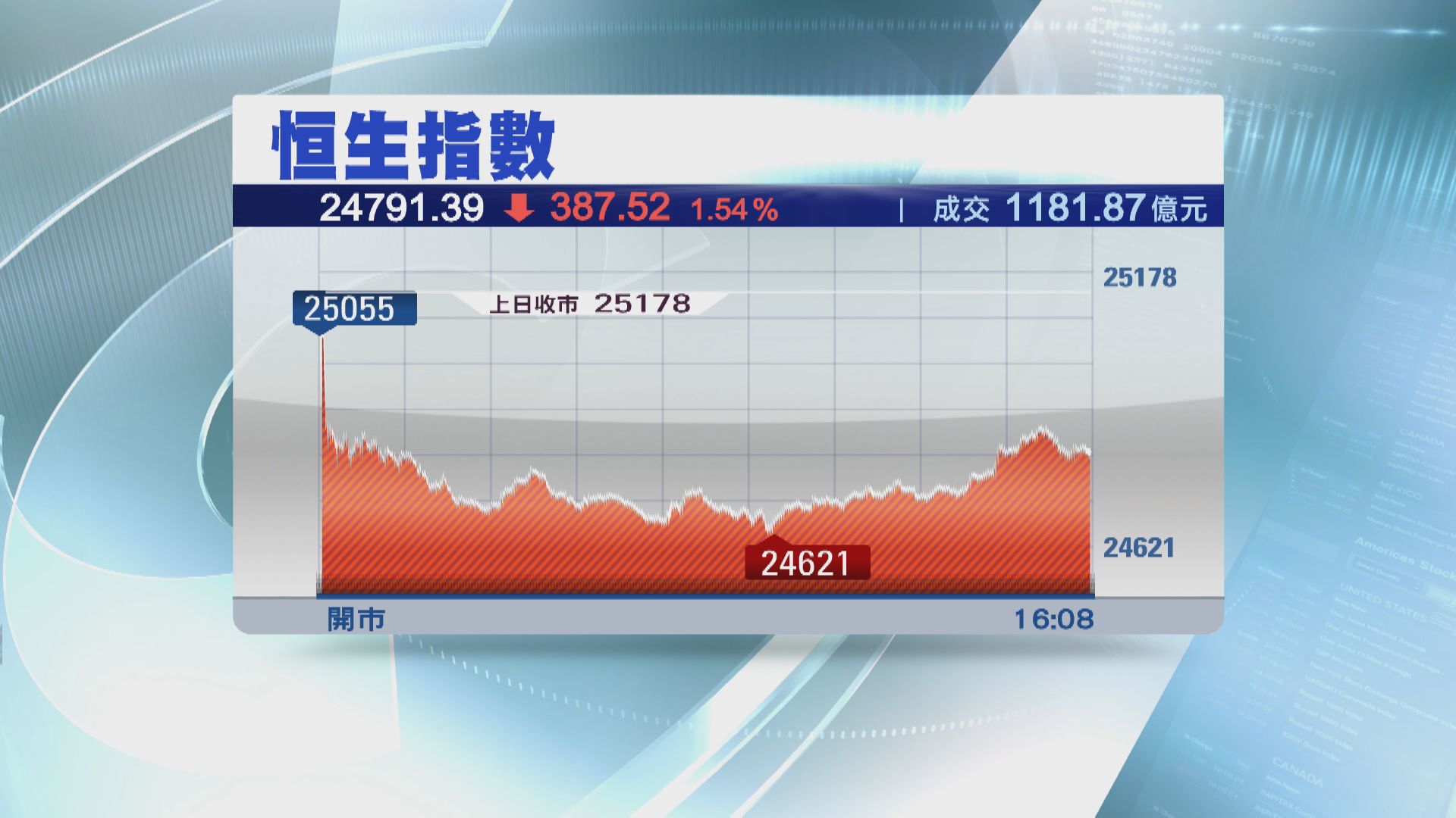 恒指收跌387點 跌穿10、20及50天線