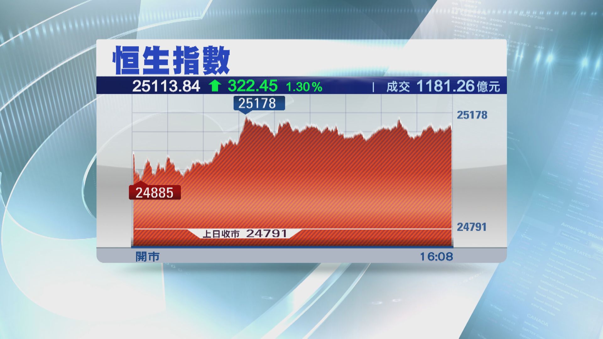 恒指收升322點 友邦、濠賭走勢勁