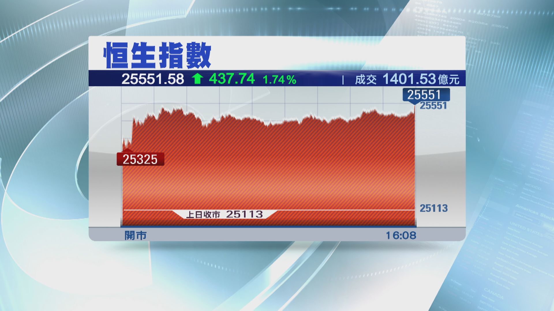 恒指收升437點 新舊經濟股齊跑出