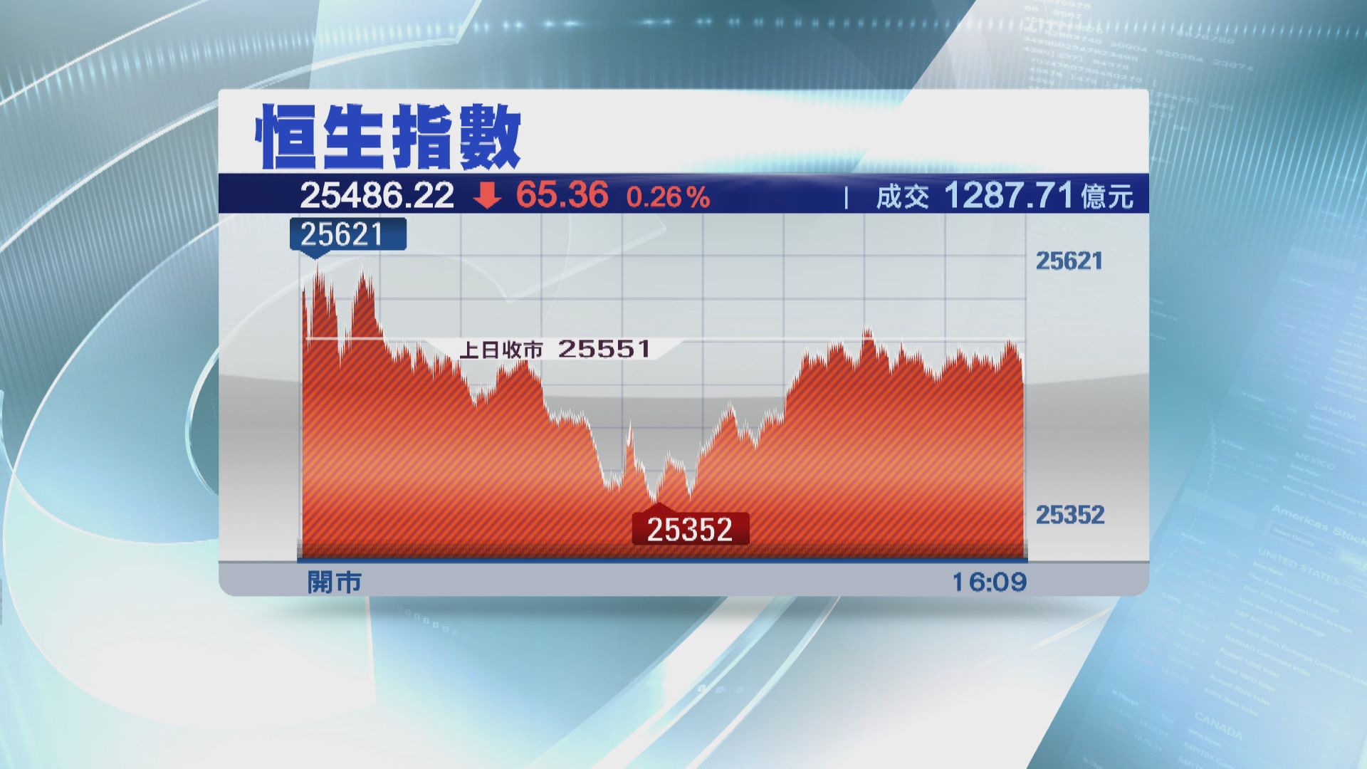 恒指收跌65點 ATMX僅阿里股價升