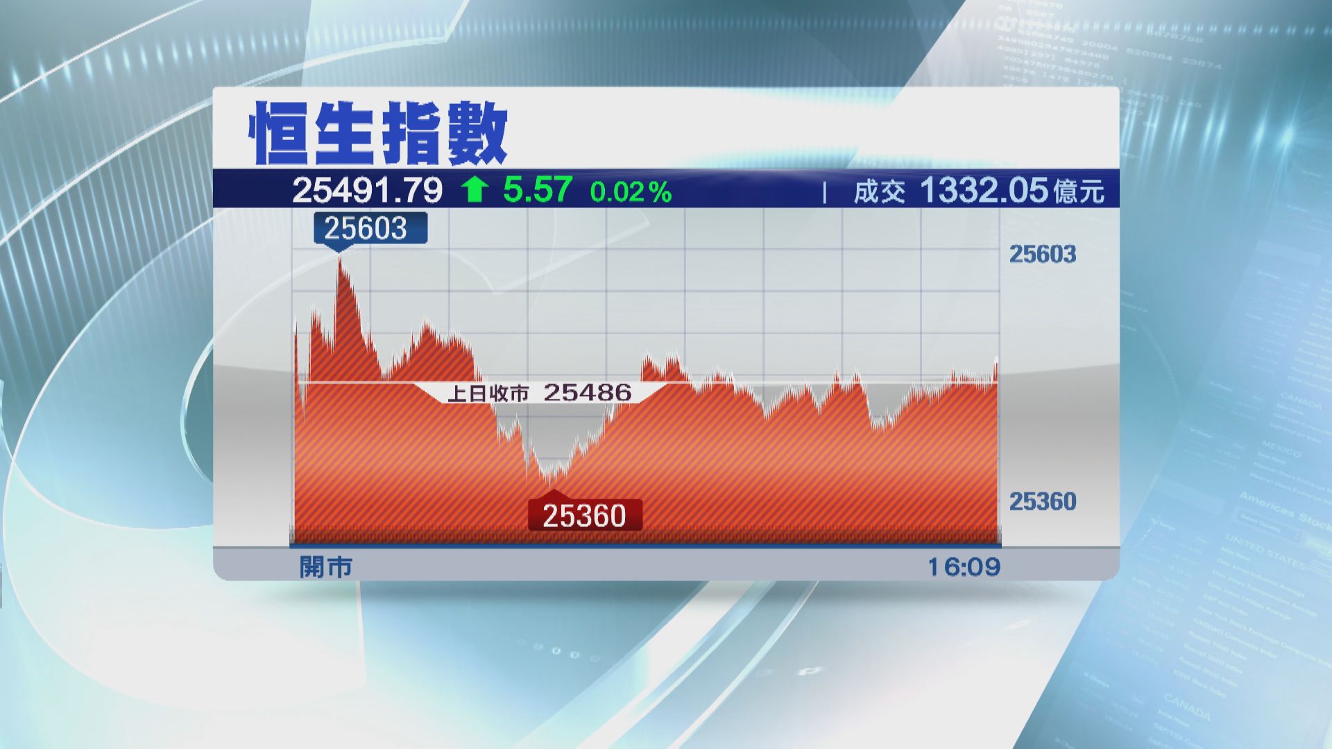 恒指收升五點 新經濟股續成亮點
