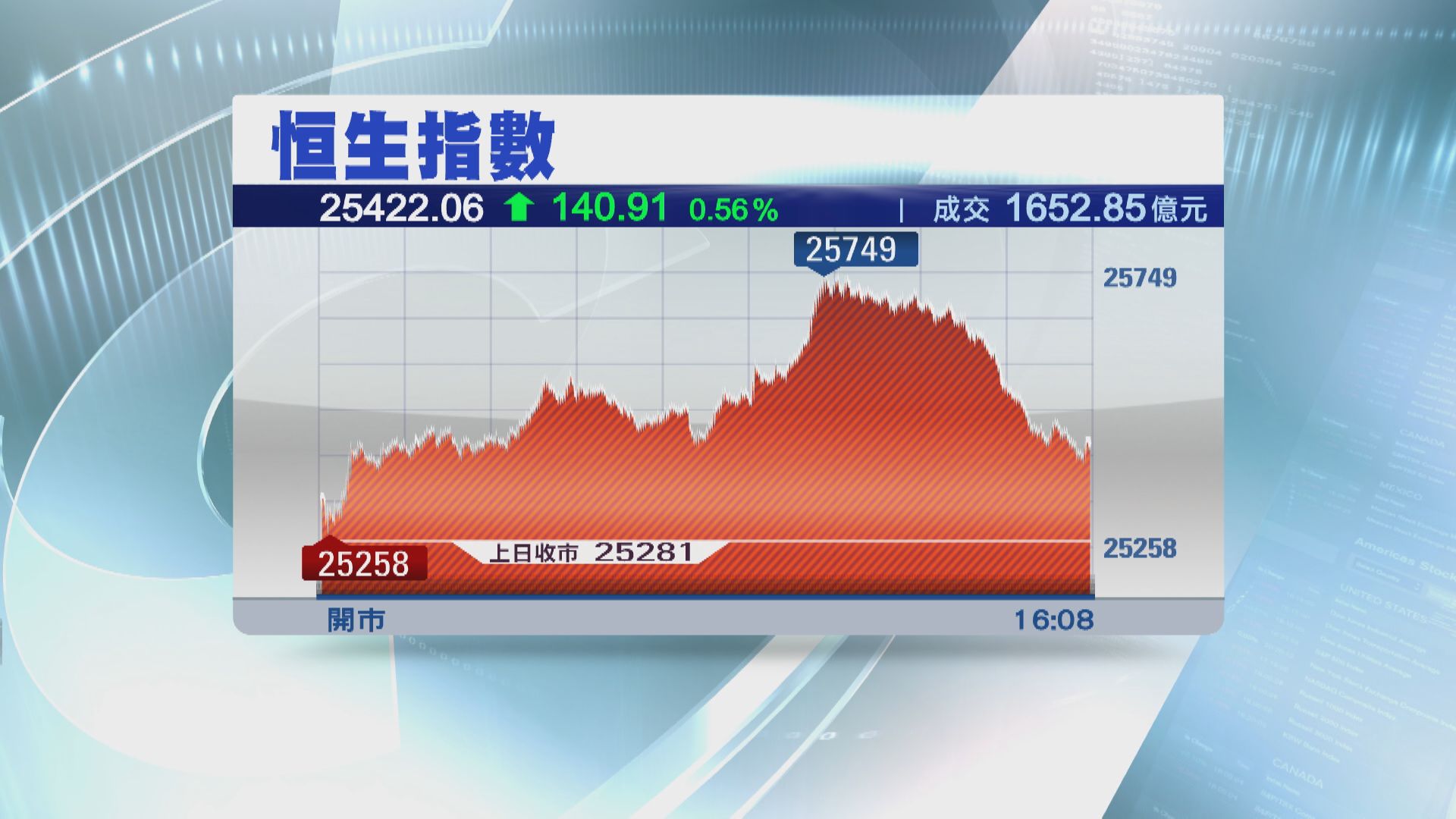 恒指收升140點 小米升5%創新高