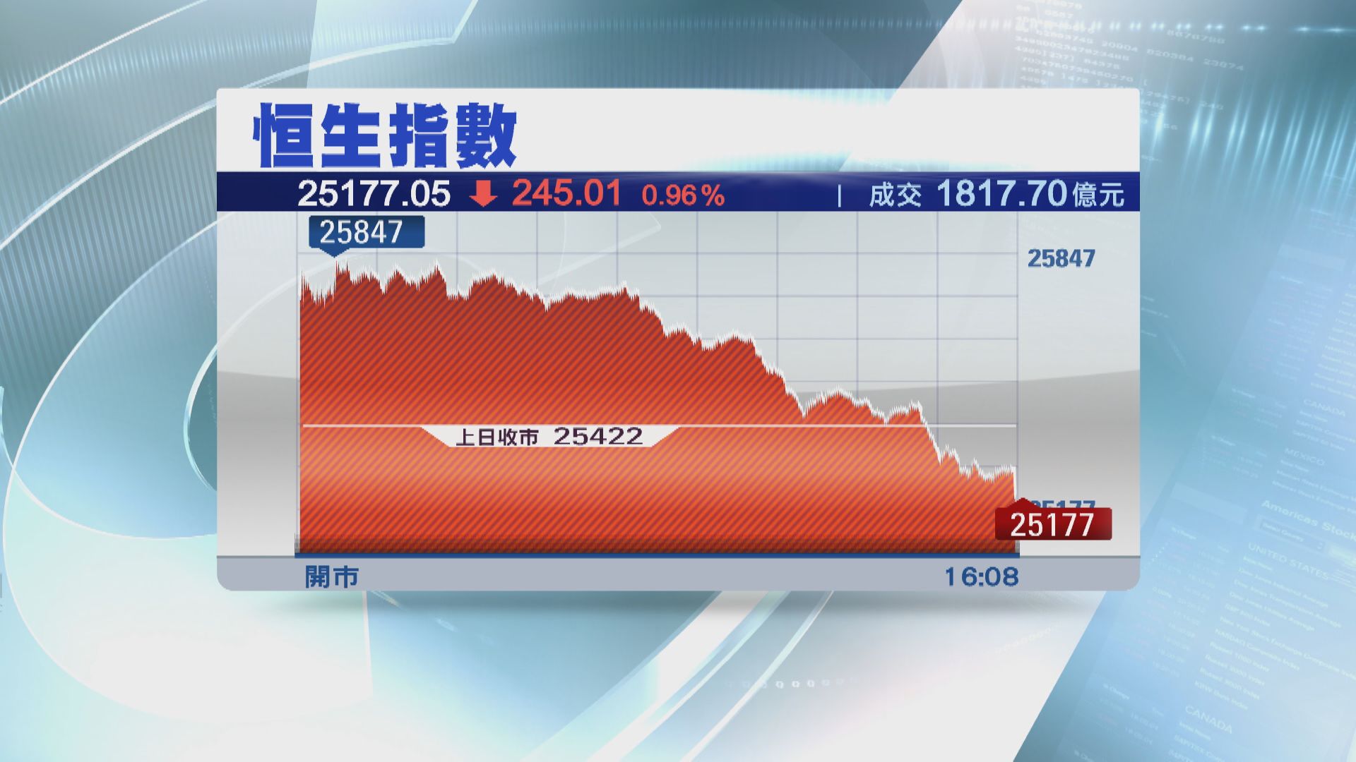 恒指衝高回落 低收245點牛熊線得而復失