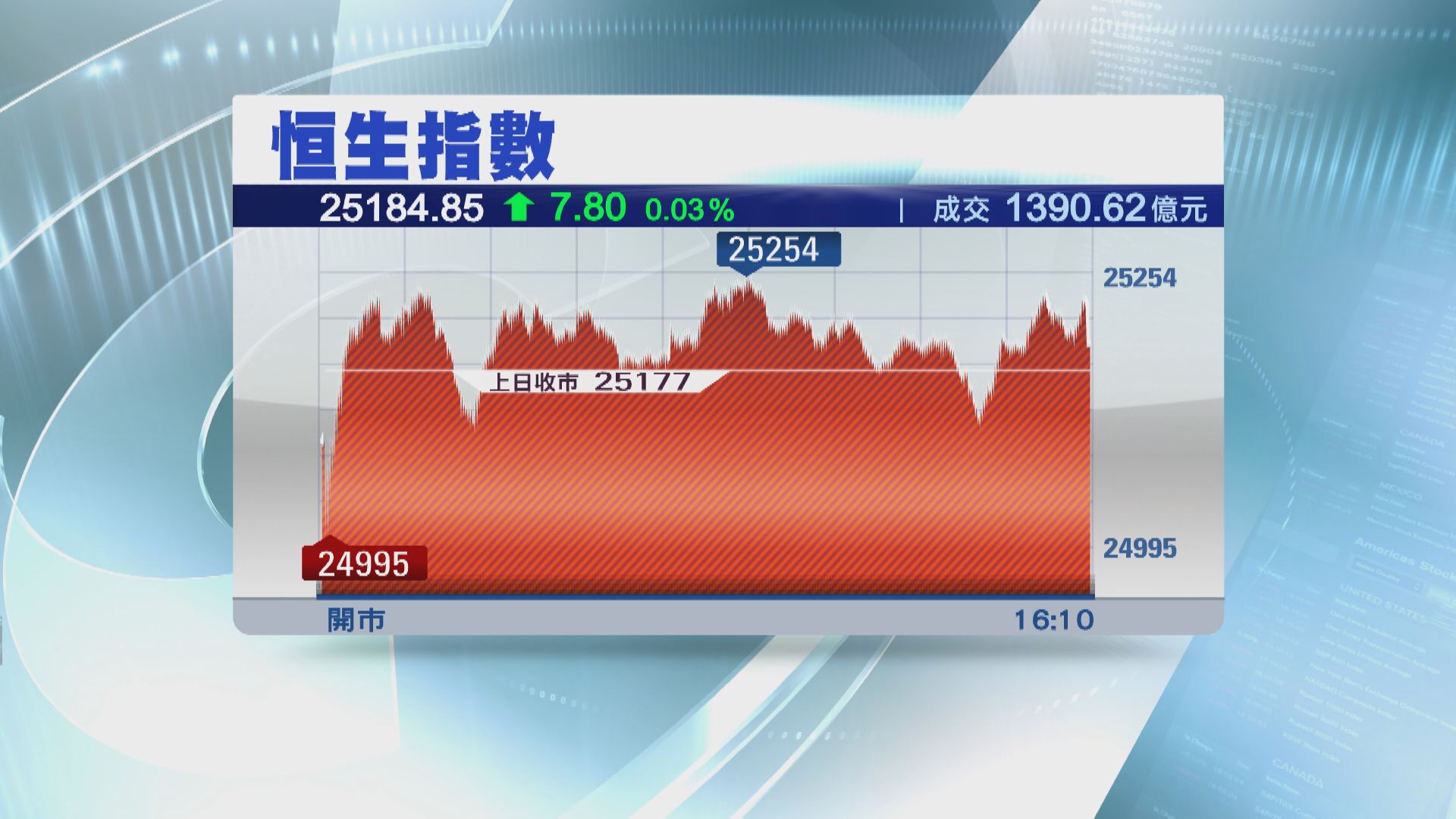 恒指微升7點 小米五連升創新高