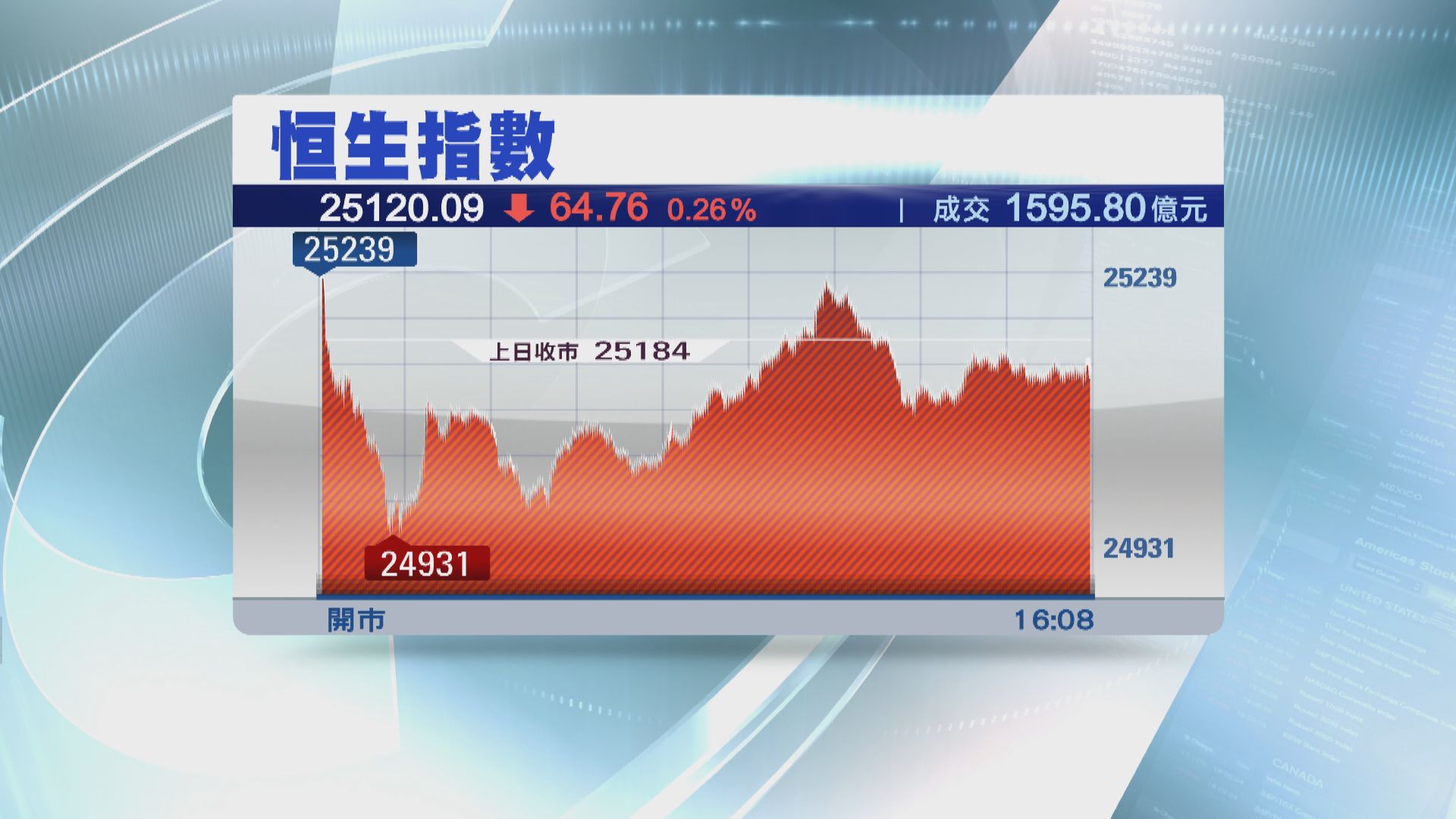 恒指先升後回 科指創新高 新經濟股輪流破頂